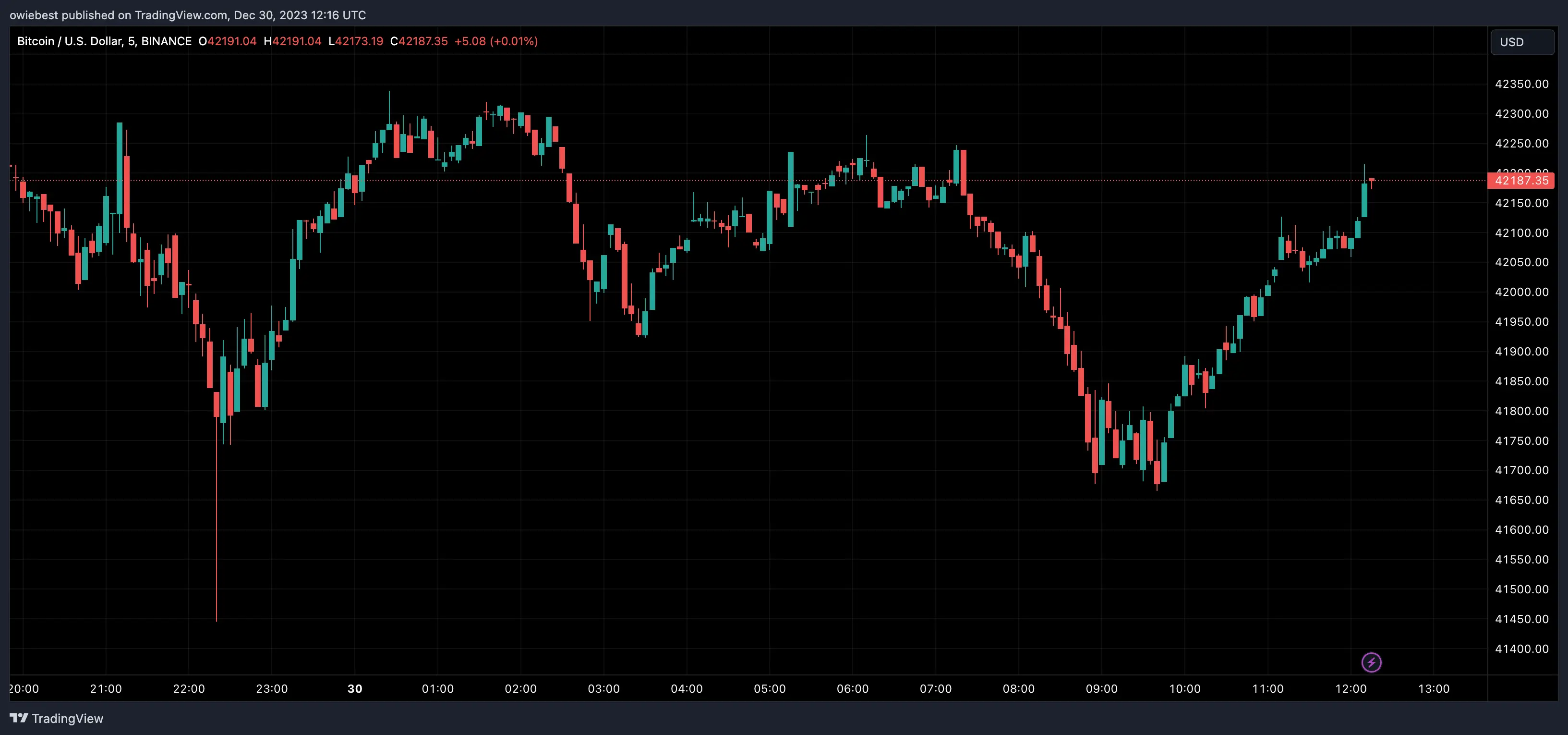 Bitcoin price chart from Tradingview.com (Bitwise Spot Bitcoin ETF)