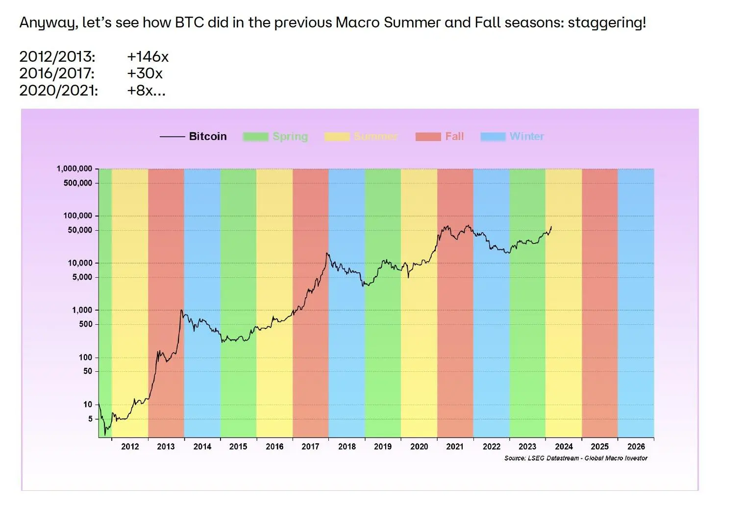 Verão Bitcoin