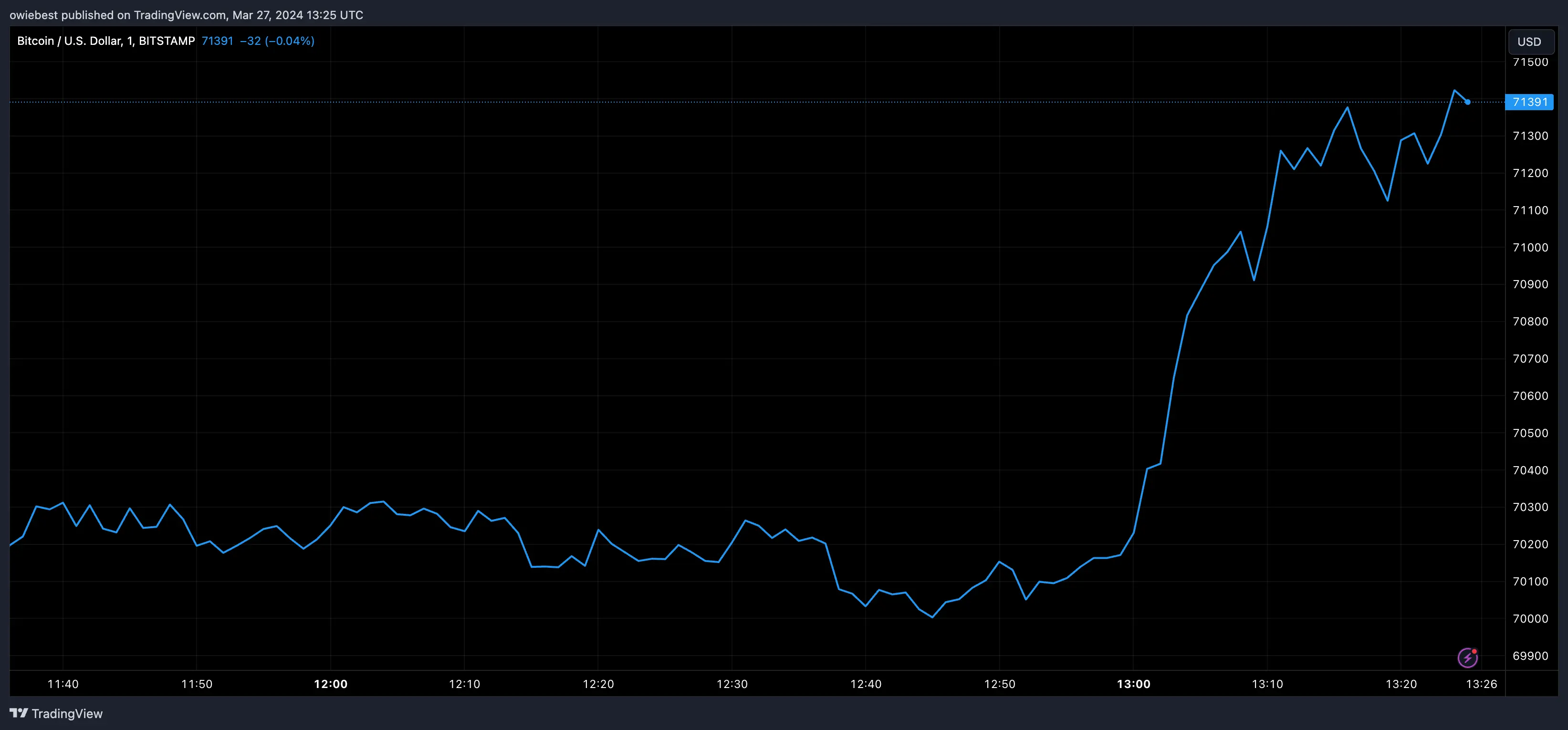 Bitcoin price chart from Tradingview.com