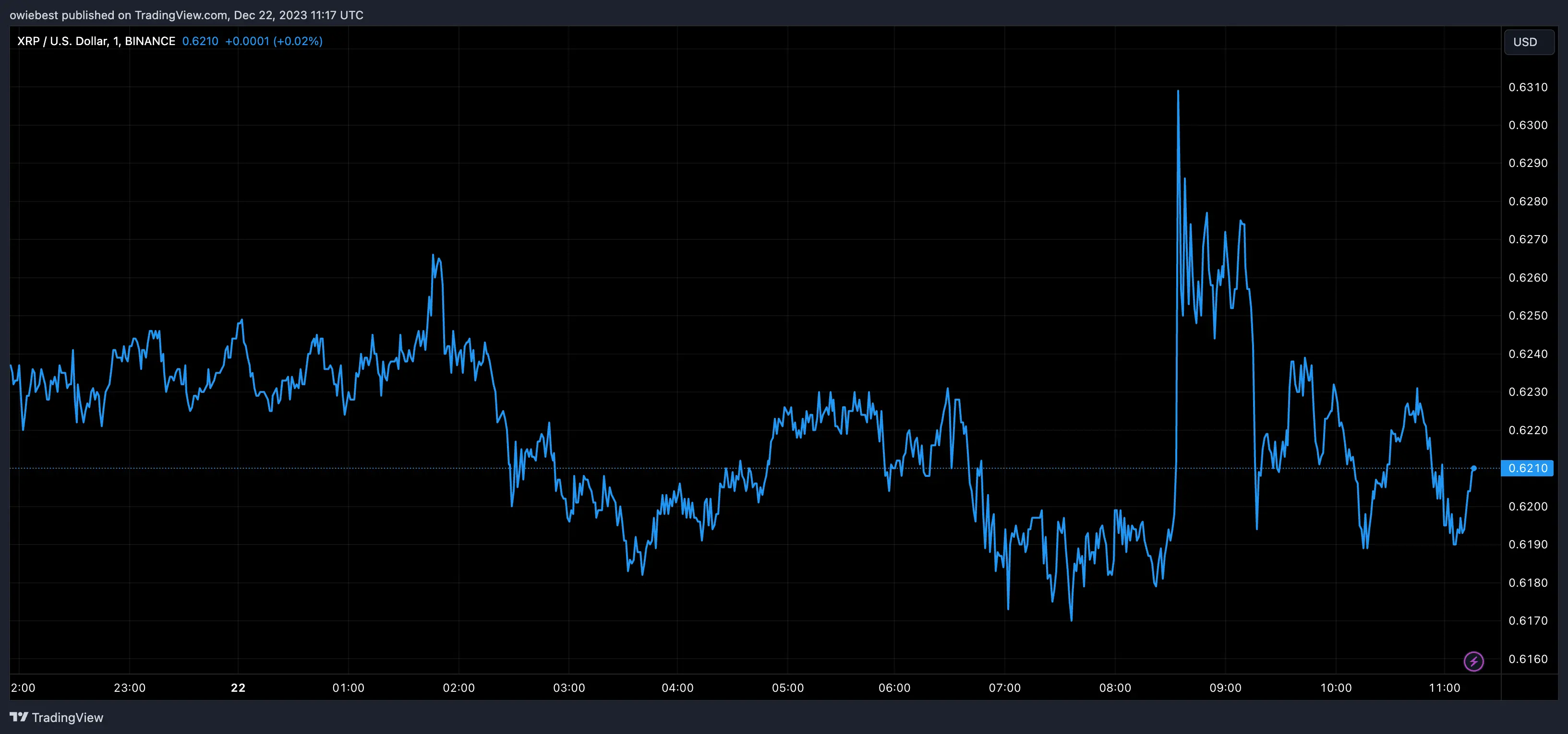 XRP price chart from Tradingview.com
