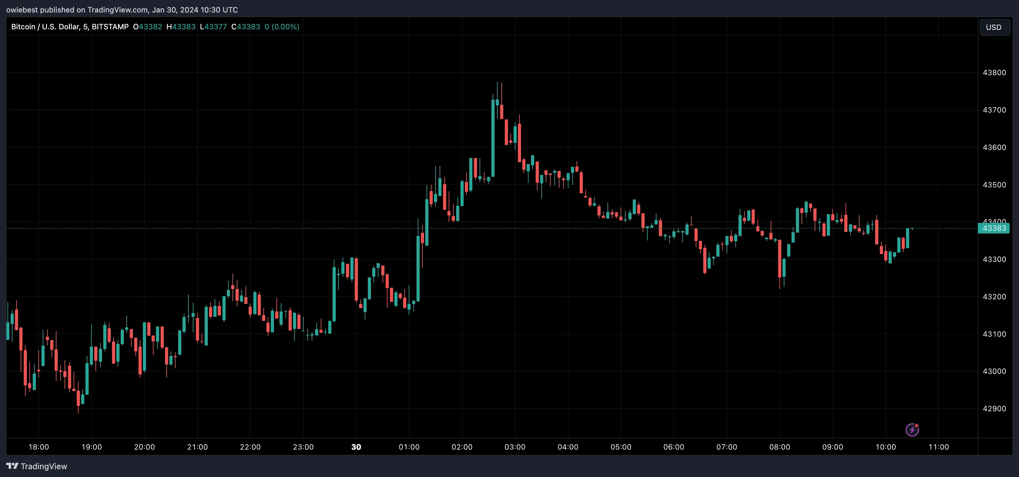 Bitcoin price chart from Tradingview.com