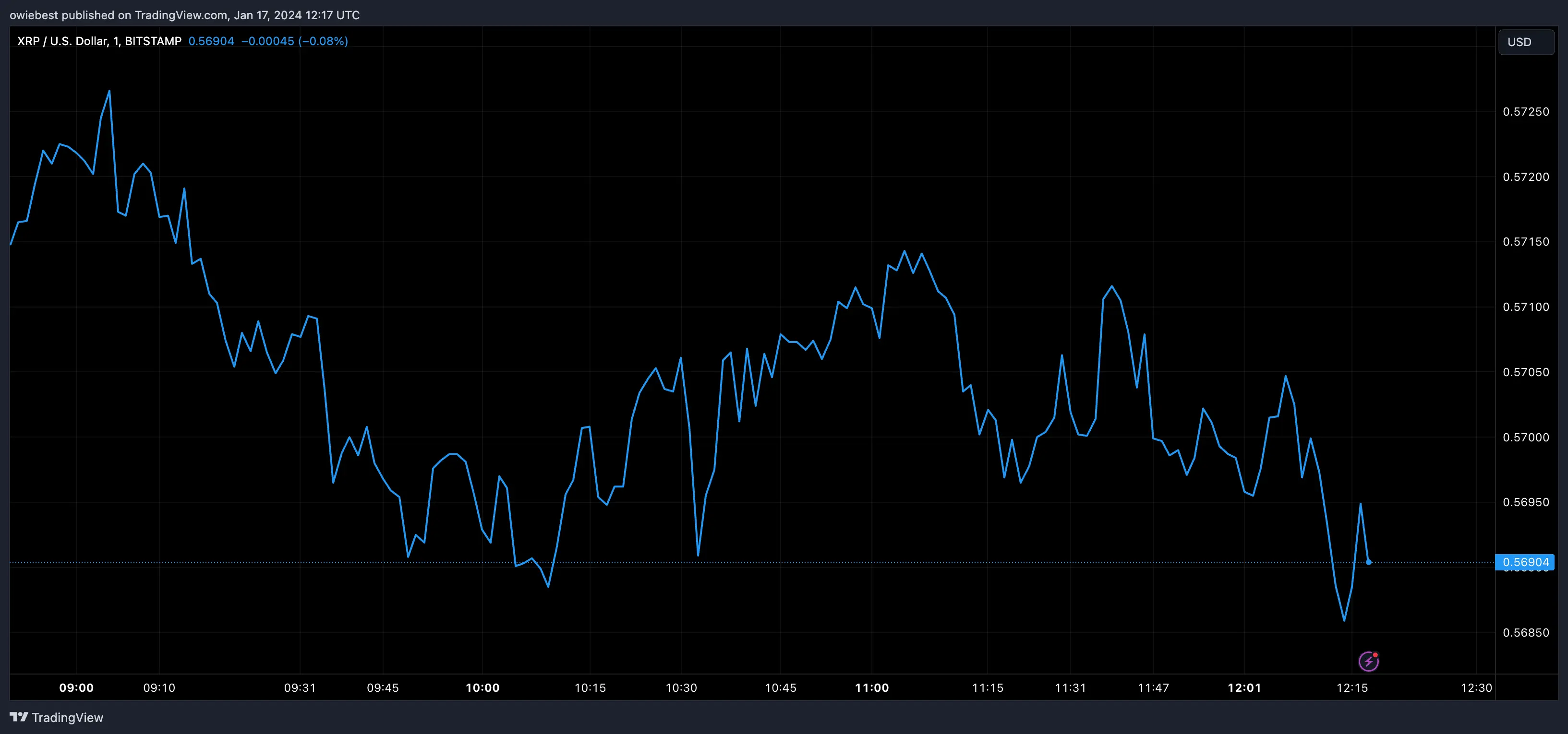 XRP price chart from Tradingview.com