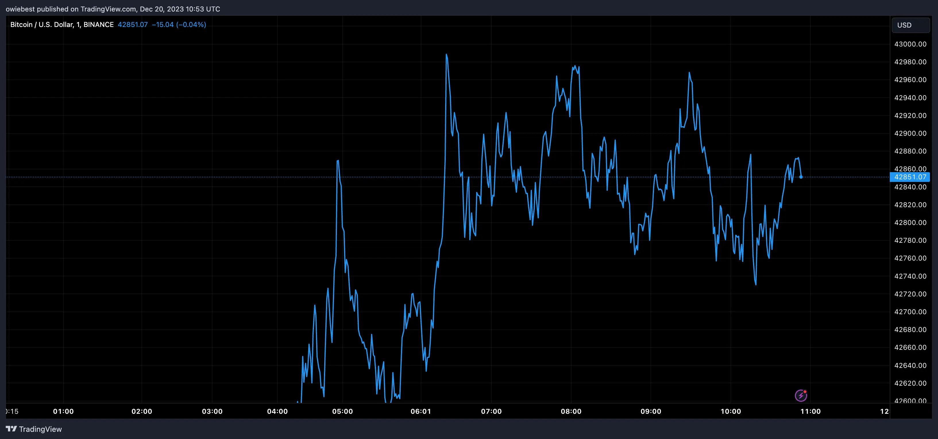 Bitcoin price chart from Tradingview.com