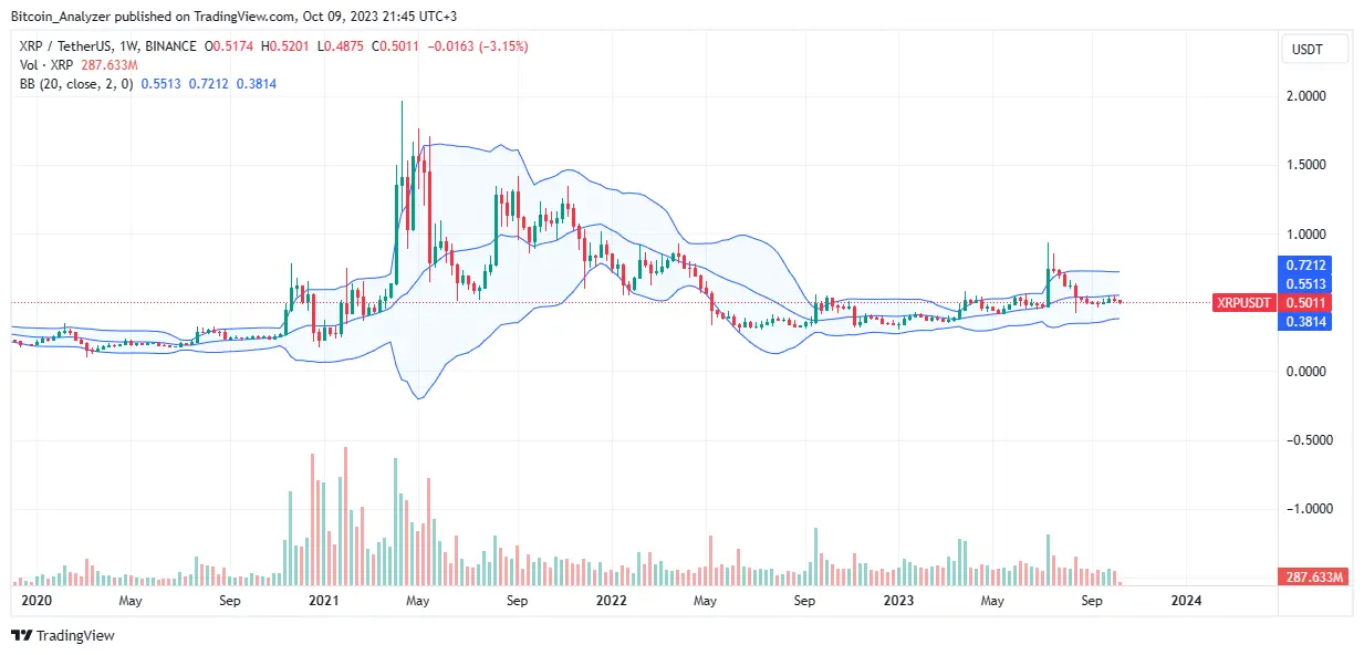 XRP price on October 9| Source: XRPUSDT on Binance, TradingView