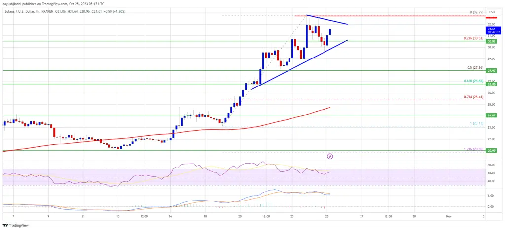 SOL Price Prediction