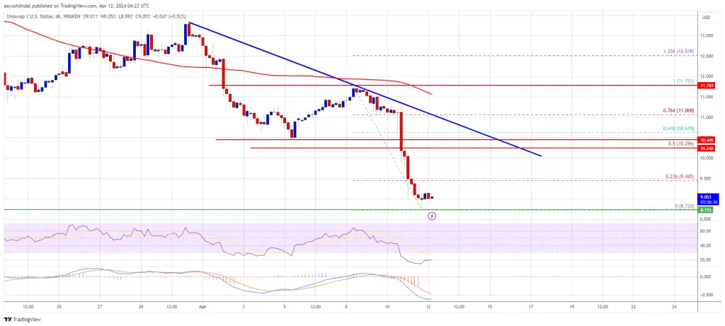 UNI Price Prediction
