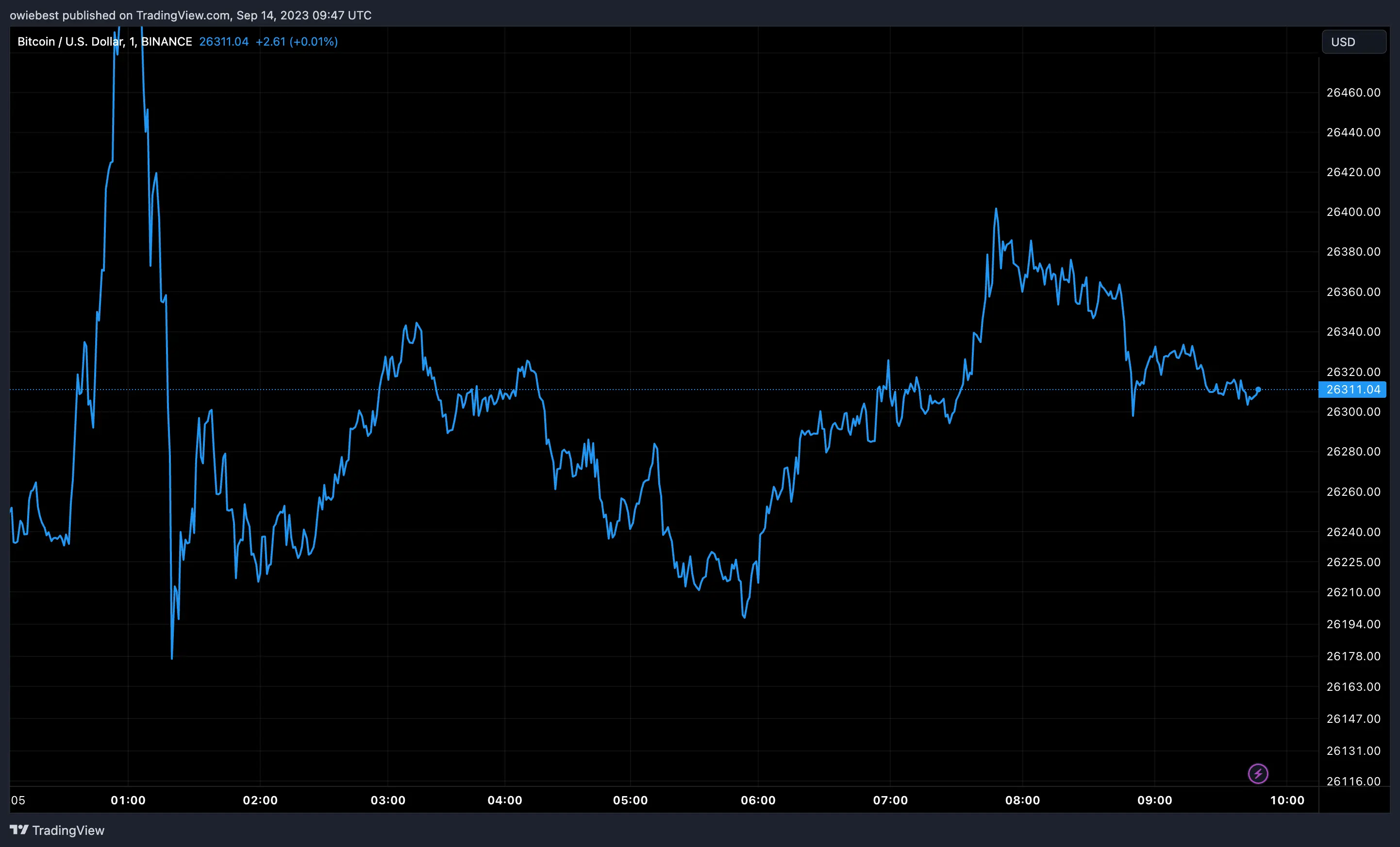 Bitcoin price chart from Tradingview.com