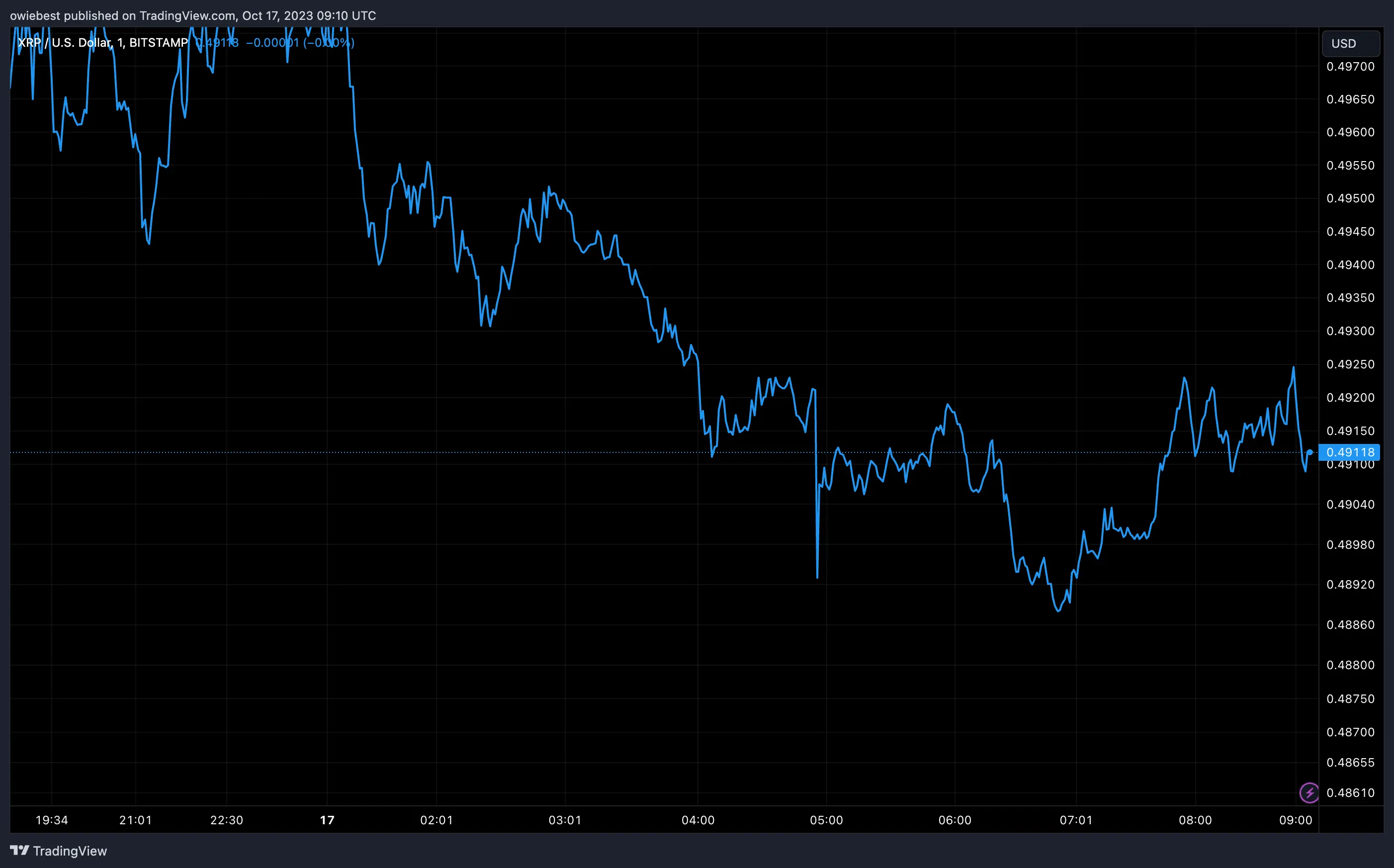 XRP price chart from Tradingview.com (Sistine Research $200 rally to $1.5)
