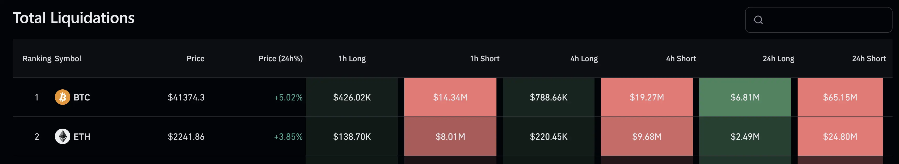 Bitcoin short liquidations