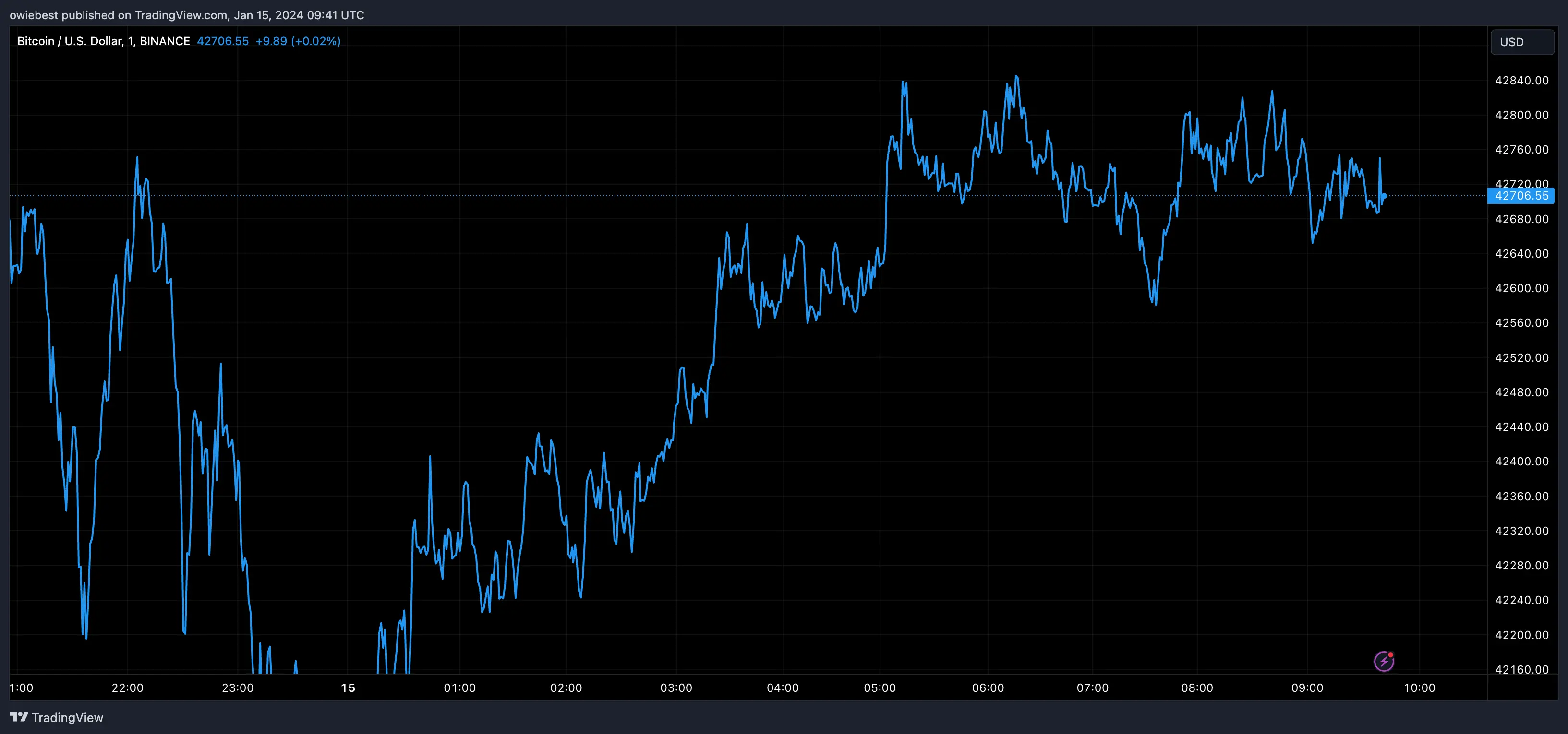 Bitcoin price chart from Tradingview.com