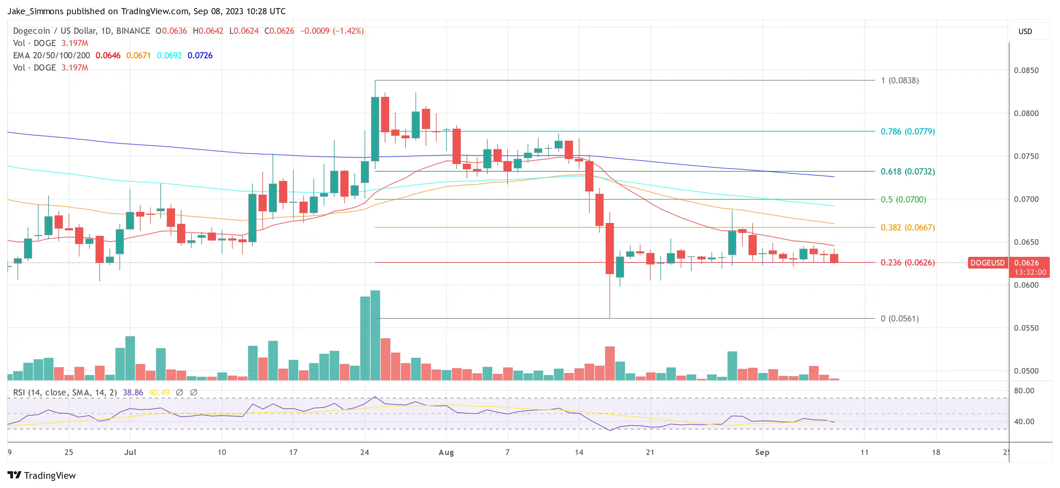 Dogecoin price