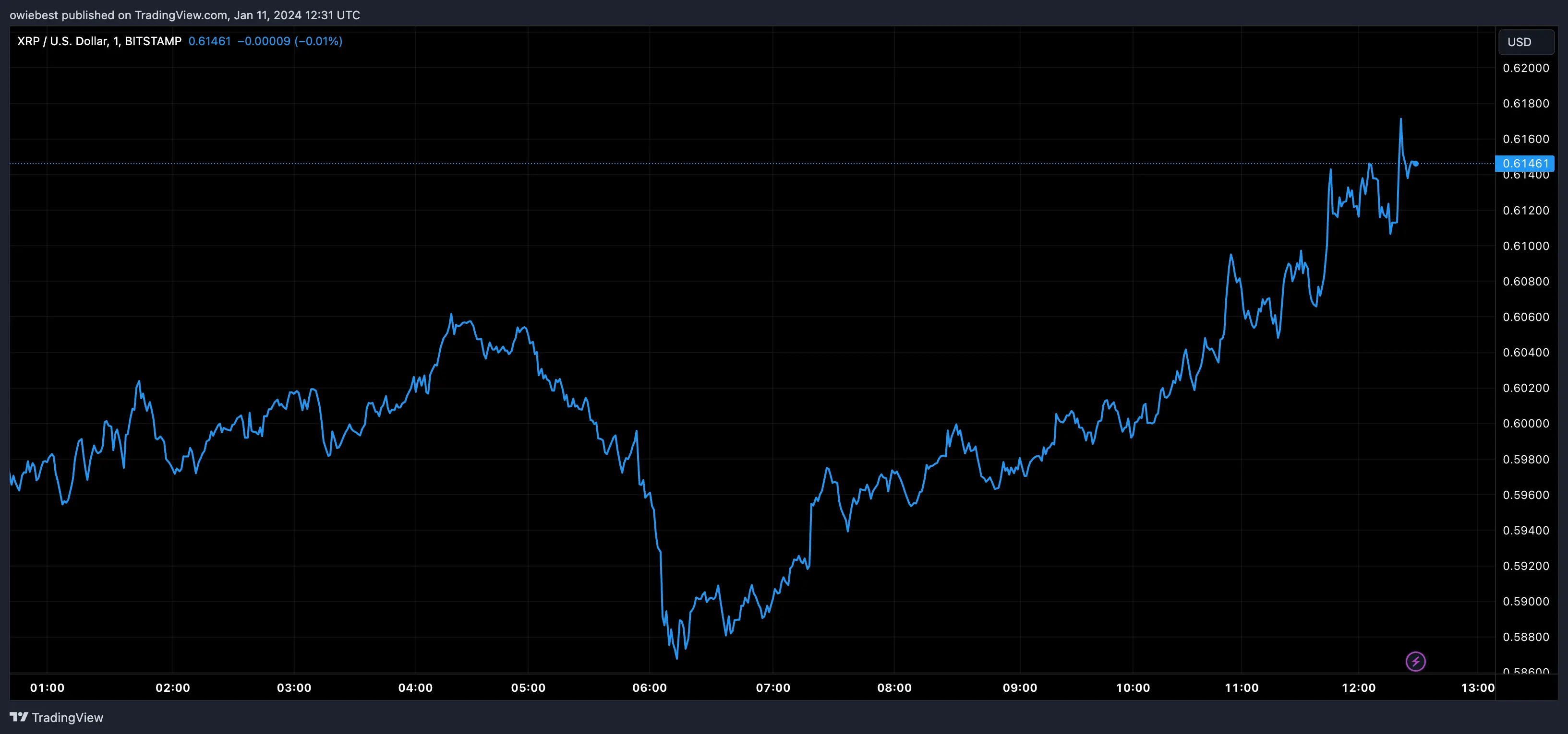 XRP price chart from Tradingview.com (XRP ETF)