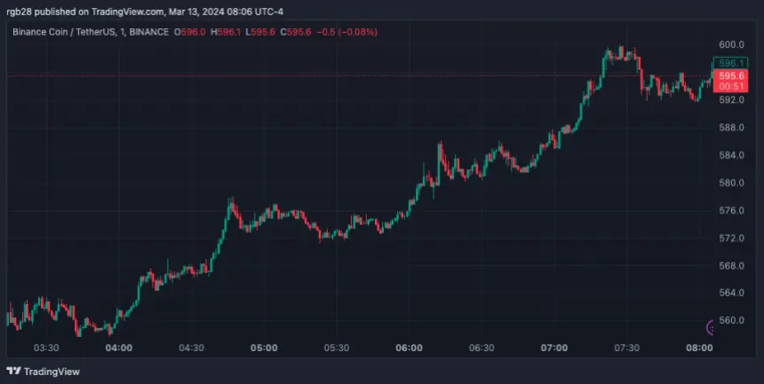 BNB, BNBUSDT; Binance, Bitcoin