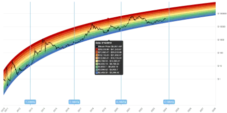 Bitcoin rainbow chart