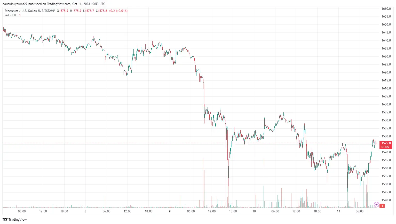 Ethereum Price Chart