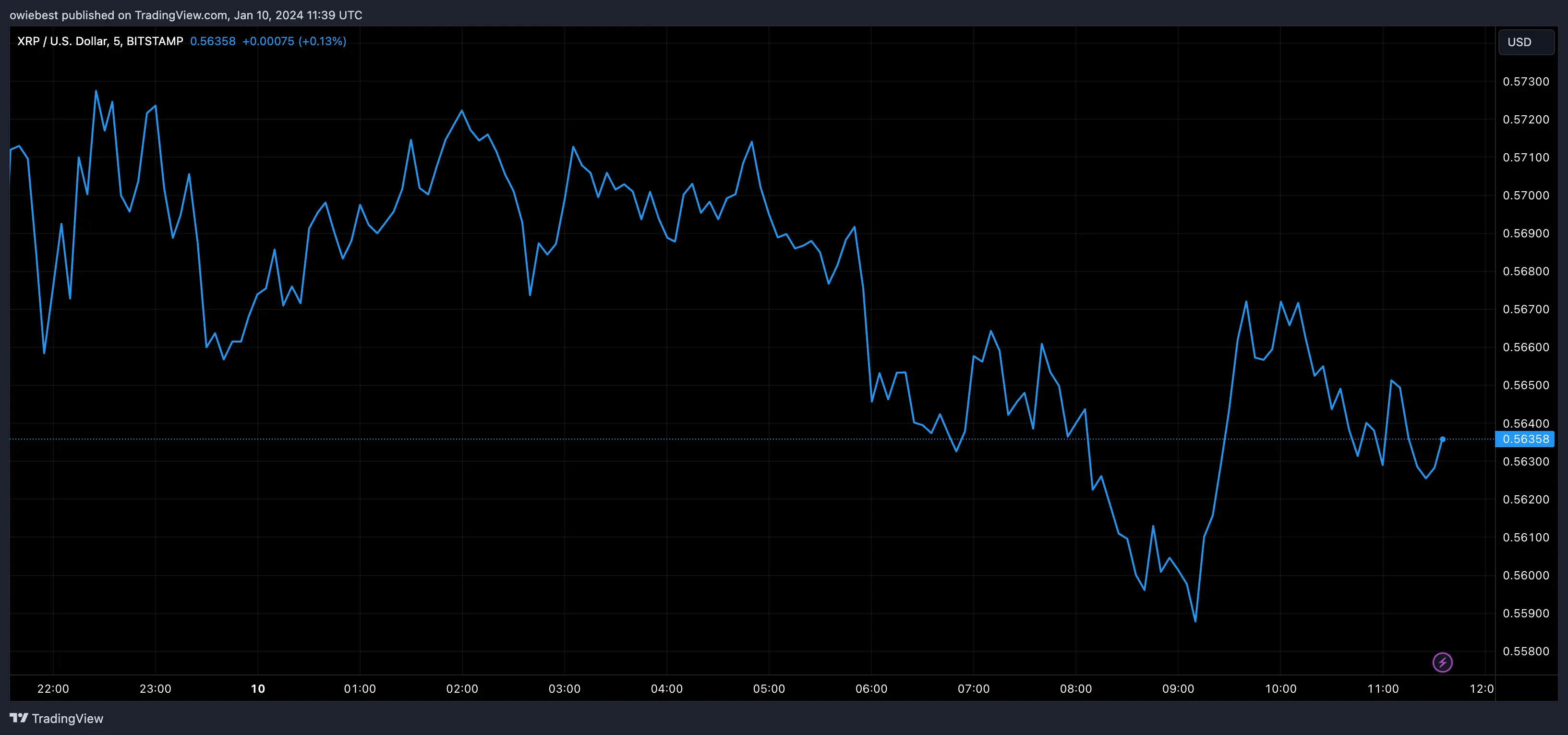 XRP price chart from Tradingview.com