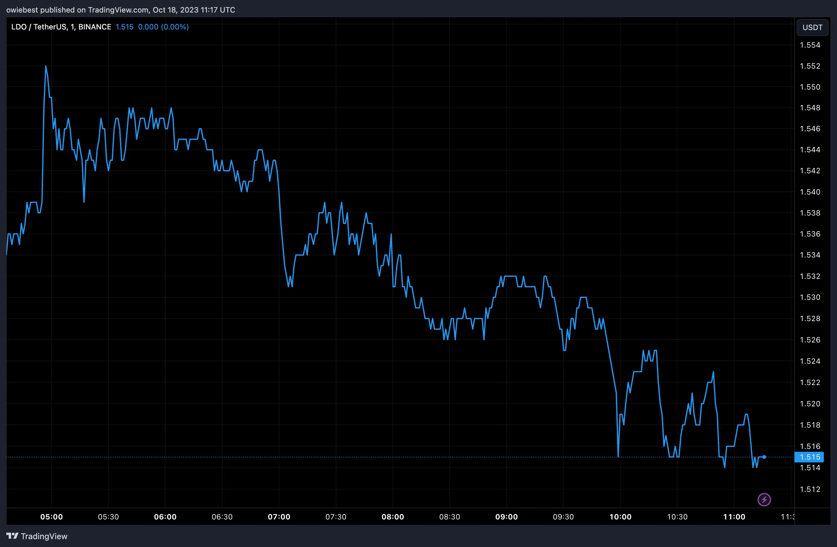 LidoDAO (LDO)  price chart from Tradingview.com (Solana staking)