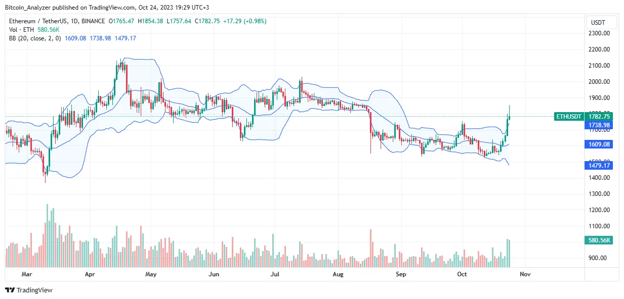 Ethereum price on October 24| Source: ETHUSDT on Binance, TradingView