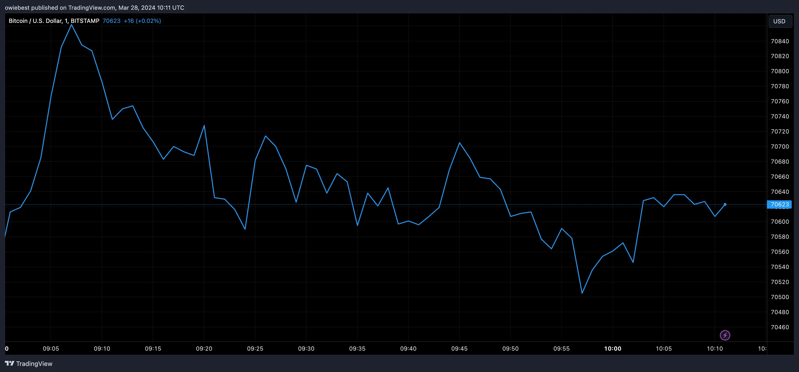 Bitcoin price chart from Tradingview.com