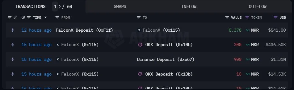 Falcon X deposits MKR to exchanges| Source: The Data Nerd on X