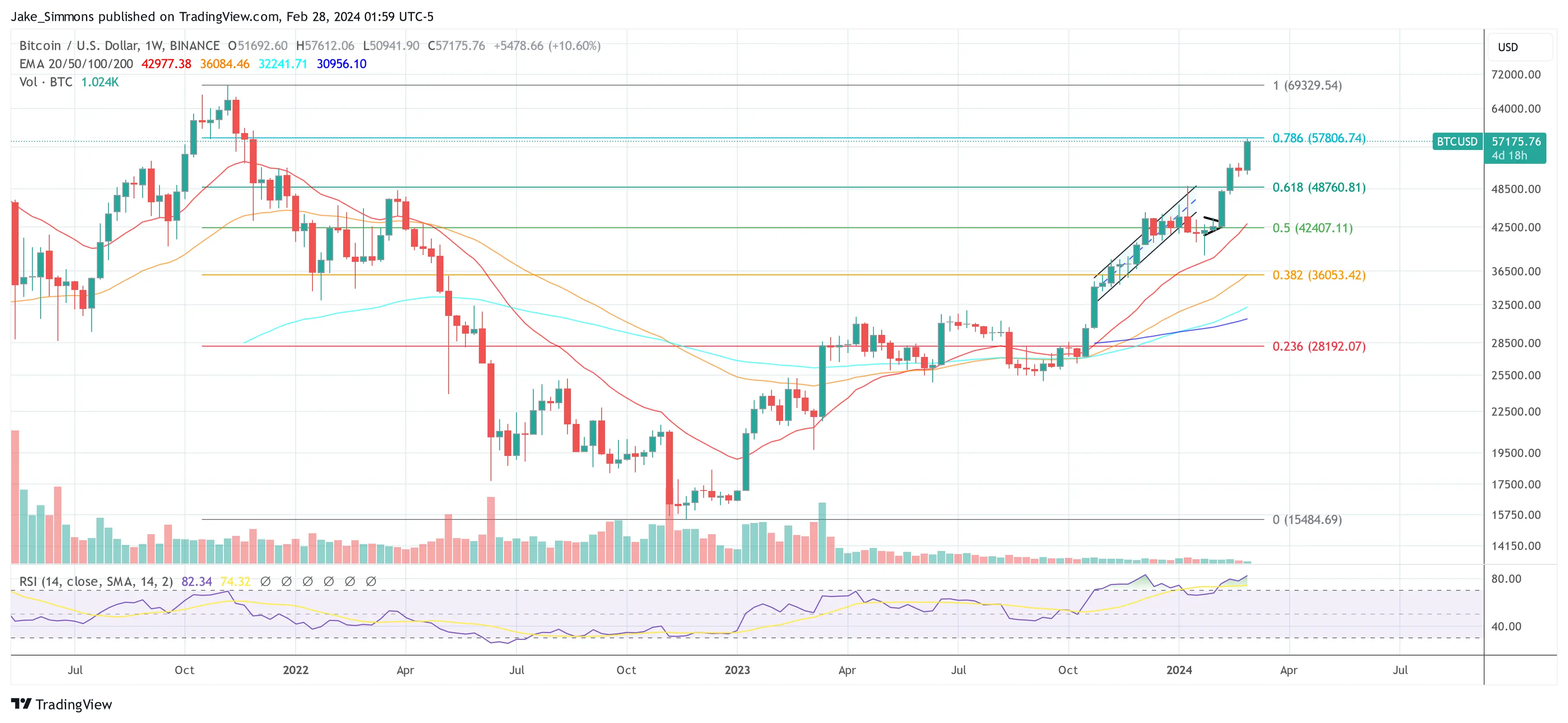 Preço do Bitcoin