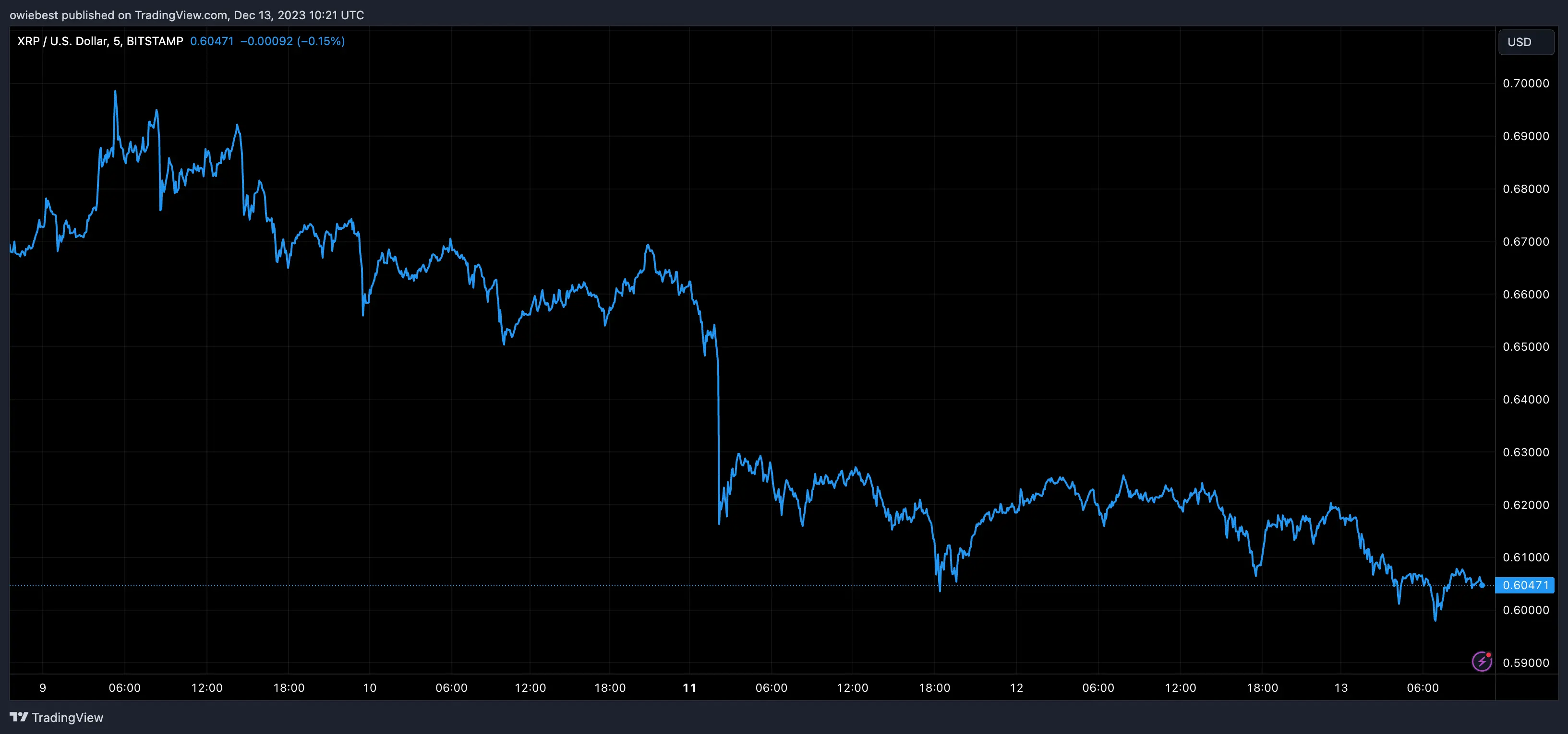 XRP price chart from Tradingview.com