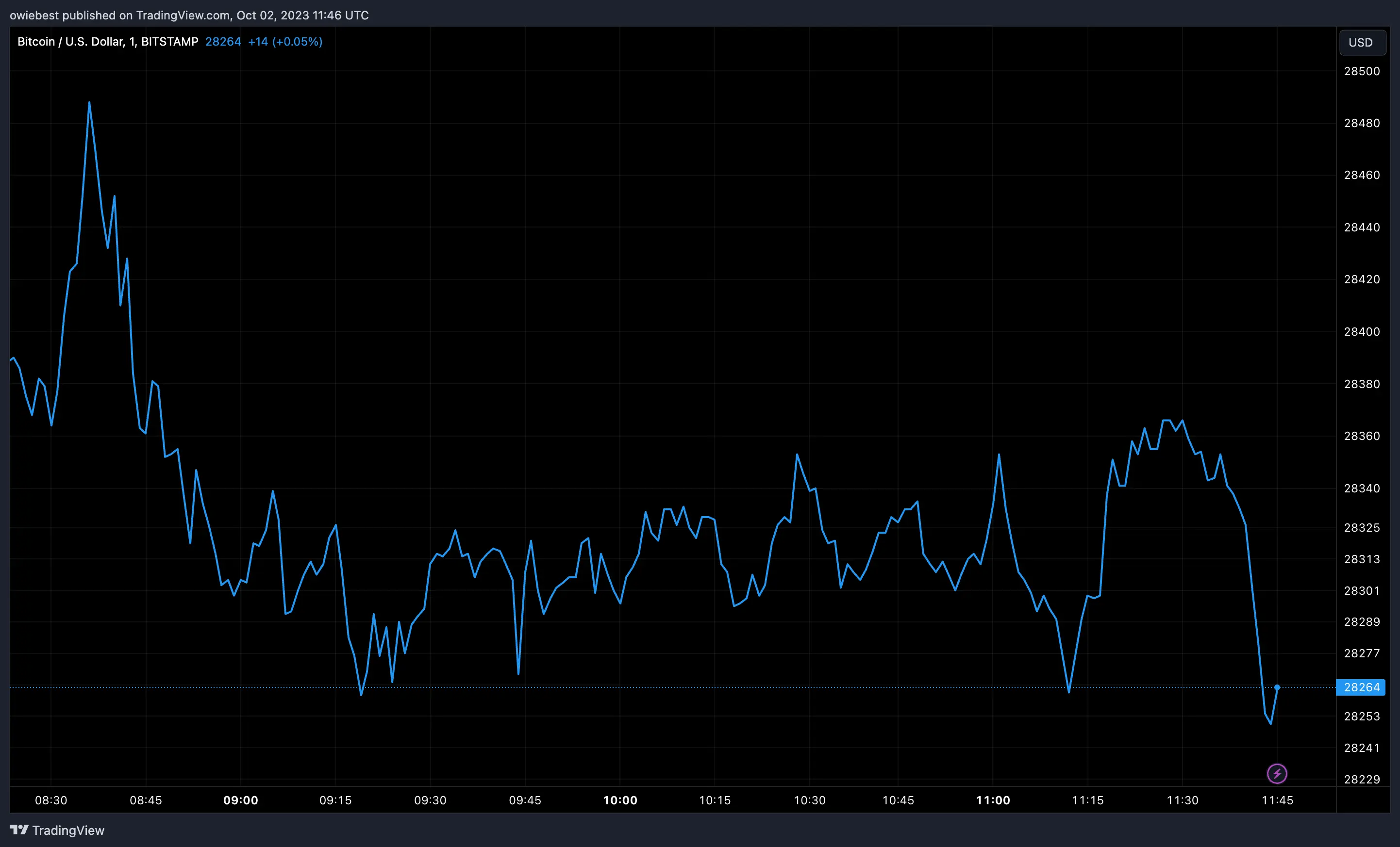 Bitcoin BTC price chart from Tradingview.com (Bitcoin News October)