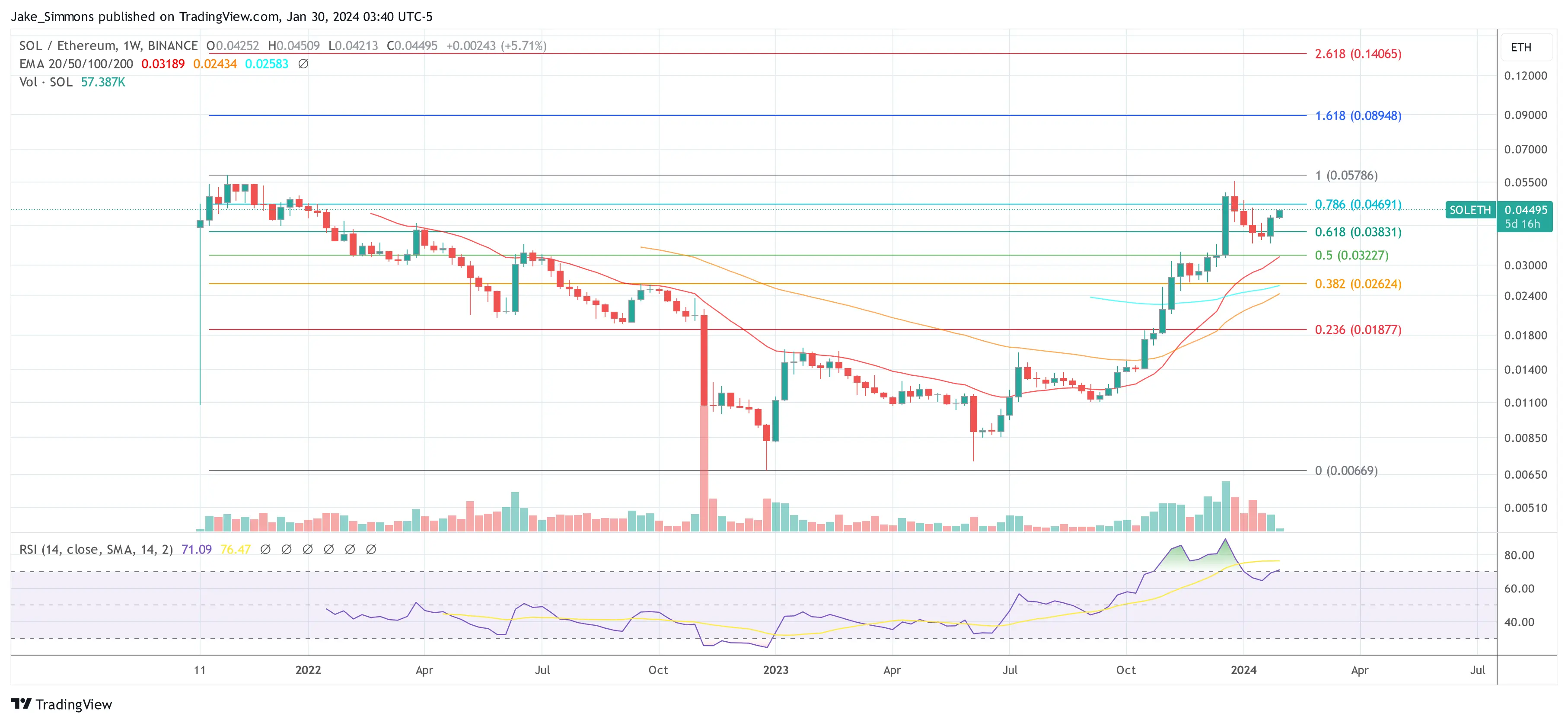 Solana Ethereum chart