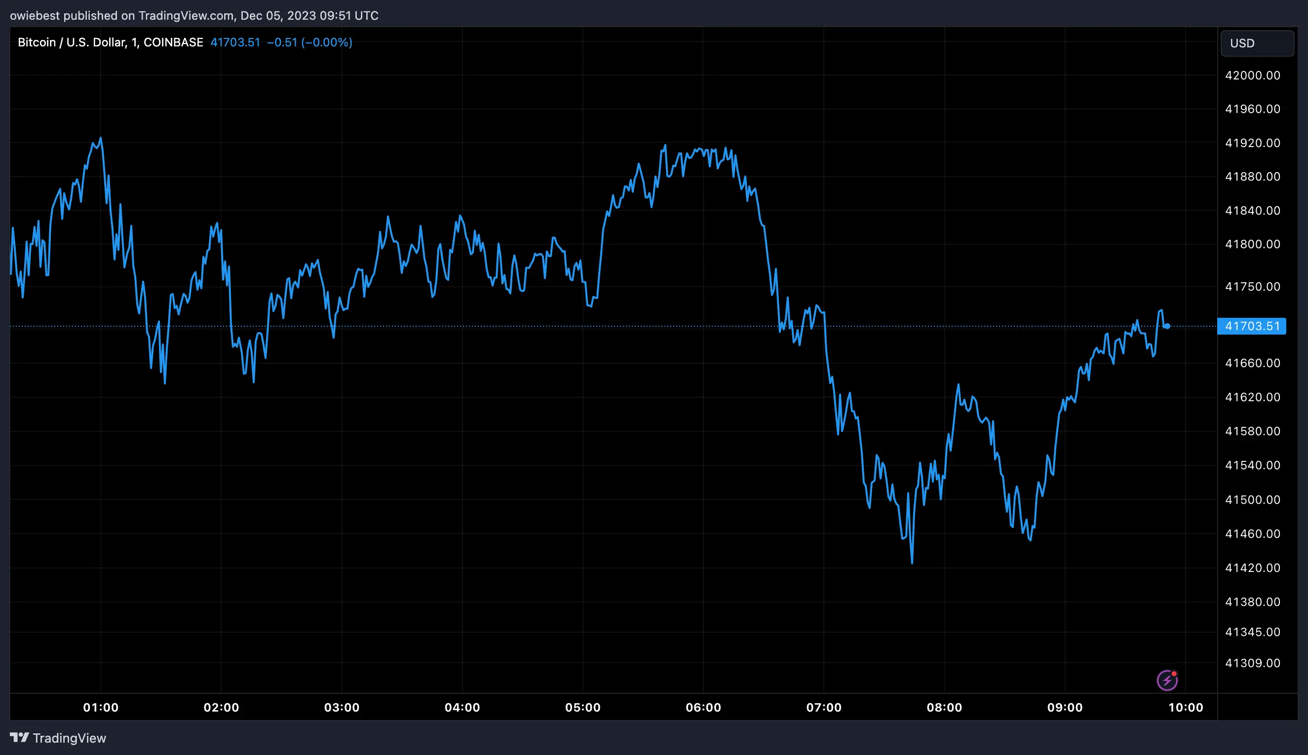 Bitcoin price chart from Tradingview.com (MicroStrategy)