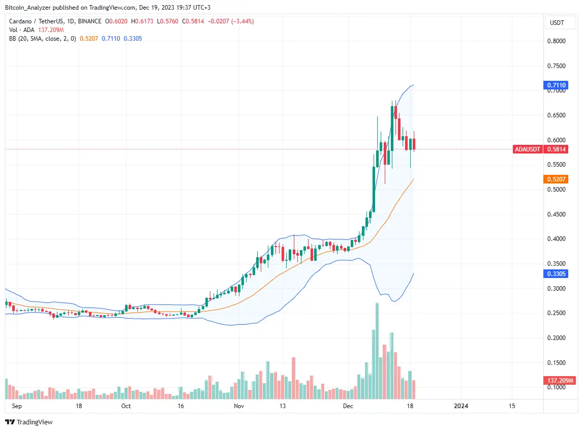 Cardano price trending higher on the daily chart | Source: ADAUSDT on Binance, TradingView