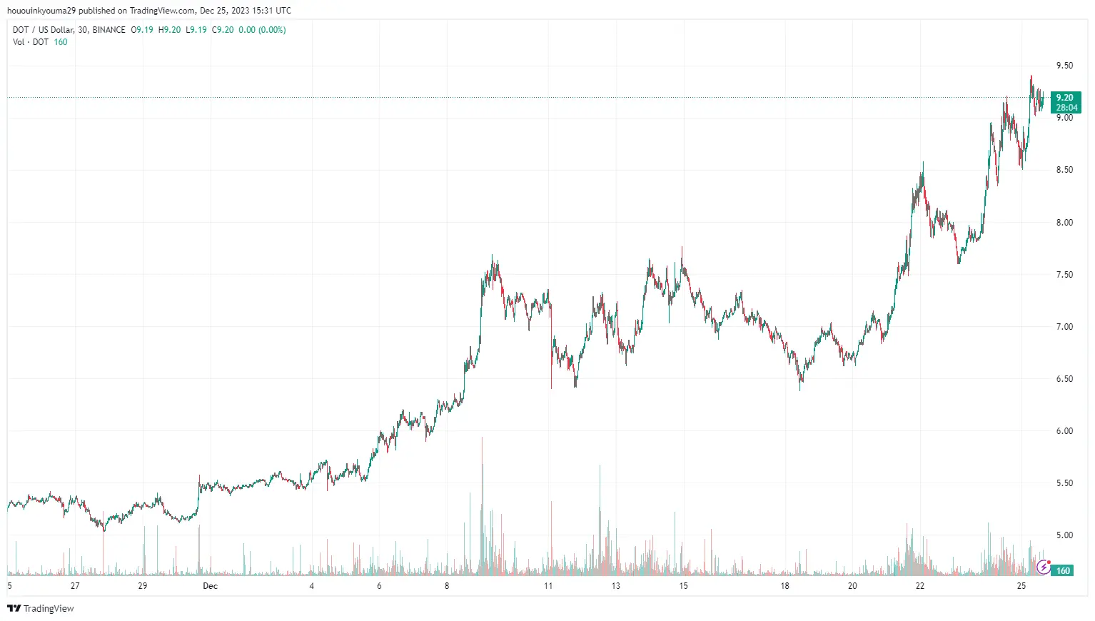 Polkadot Price Chart