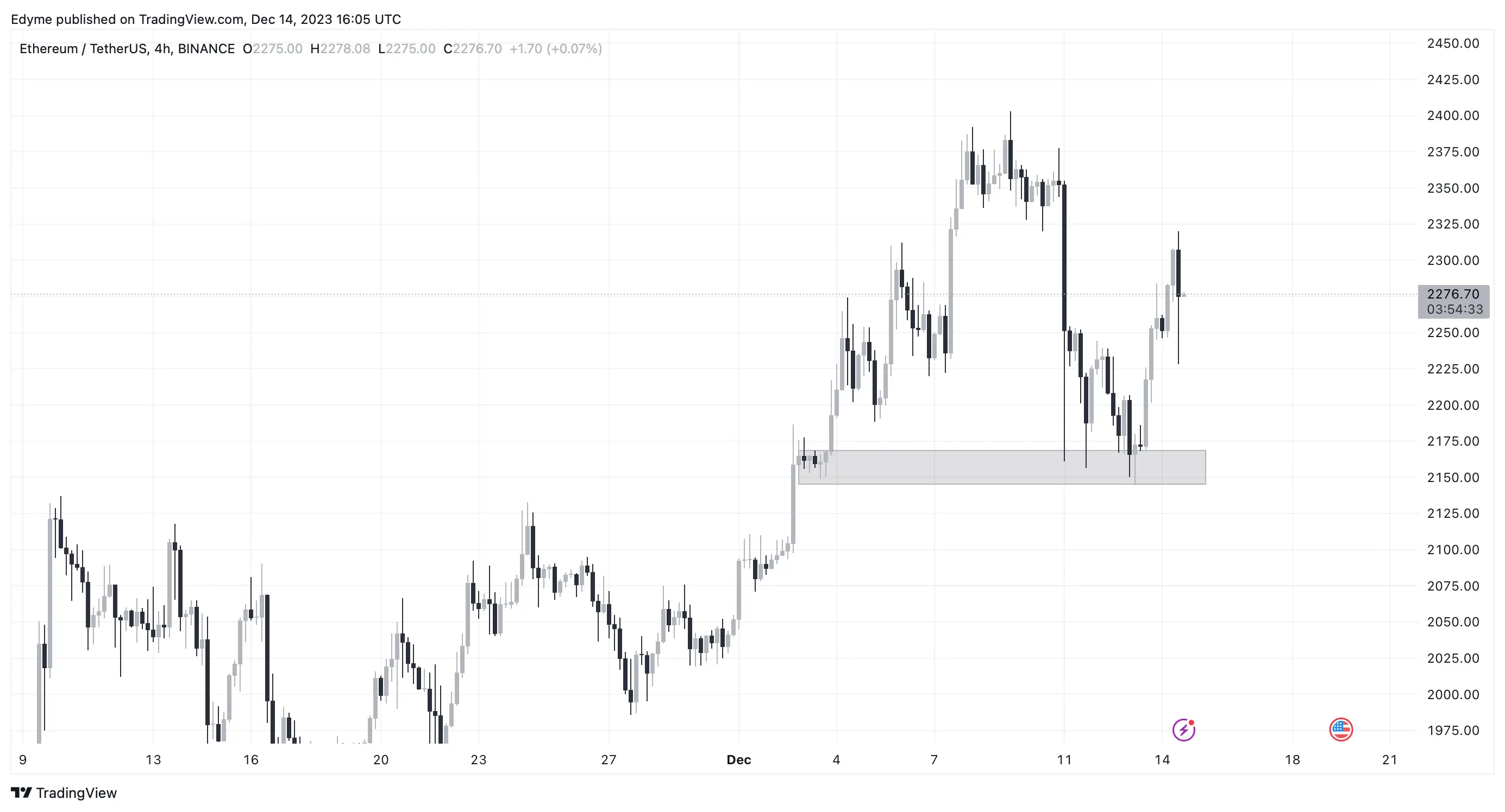 Ethereum (ETH) price chart on TradingView