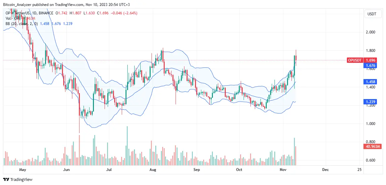 OP price trending upwards on the daily chart | Source: OPUSDT on Binance, TradingView