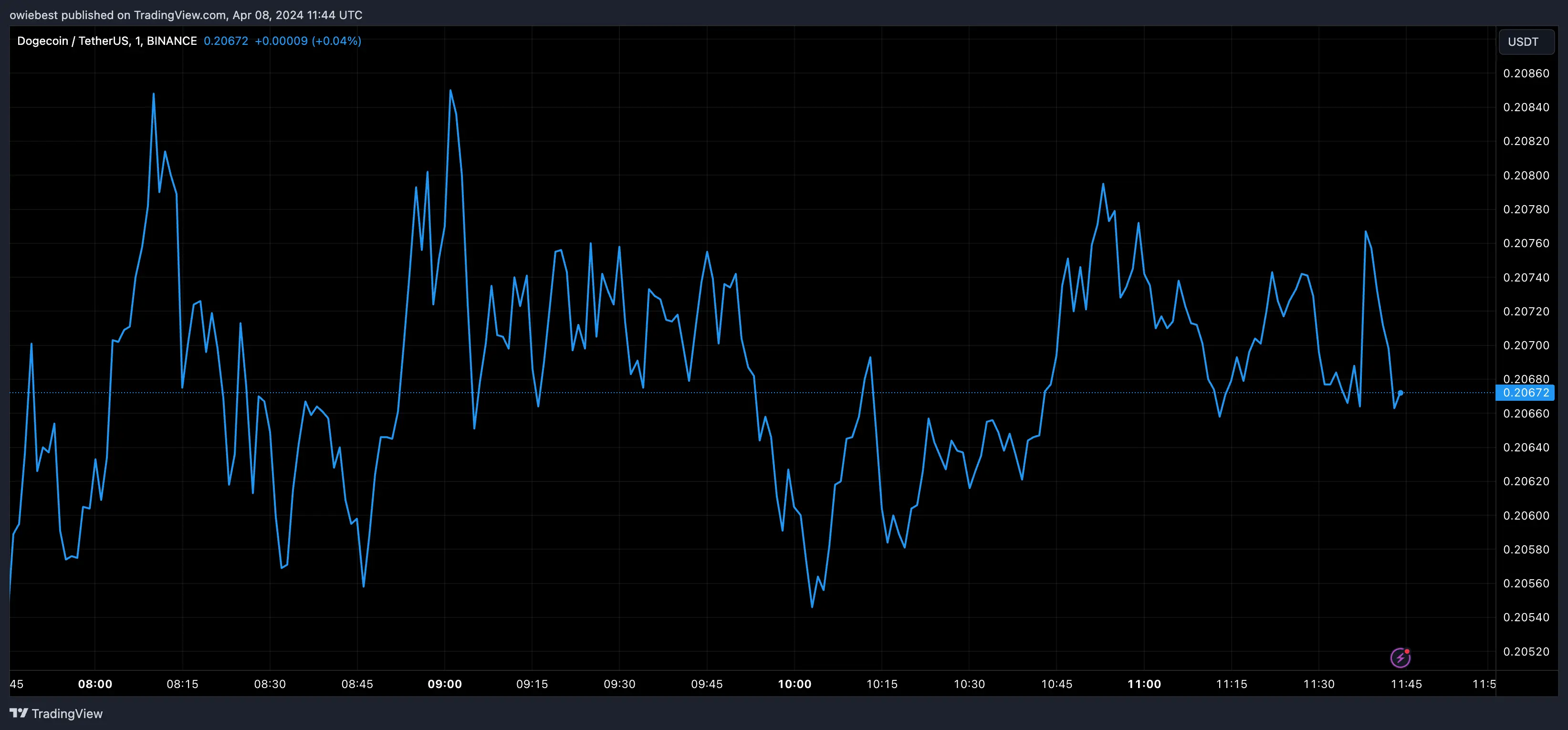 Dogecoin price chart from Tradingview.com (Bitcoin XRP)