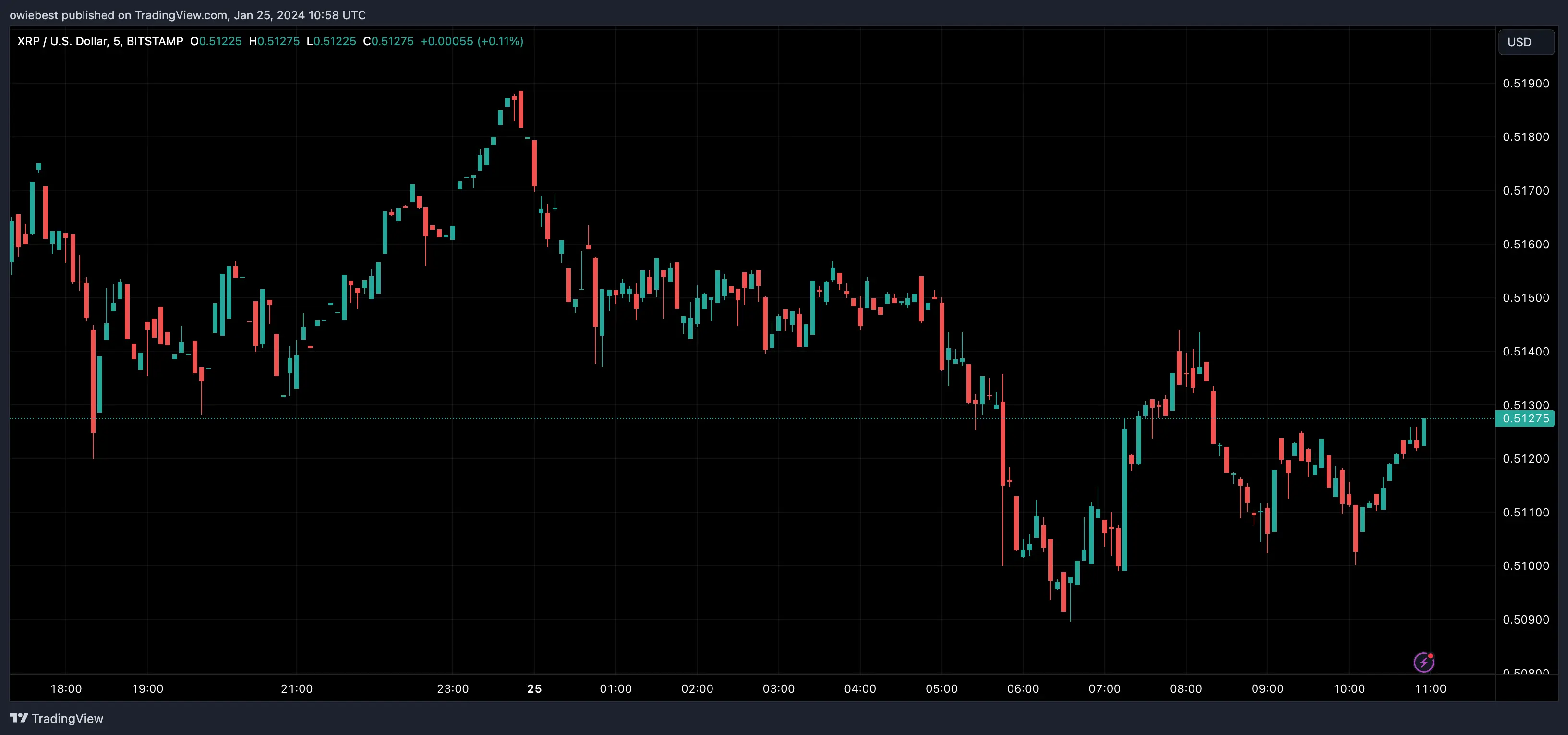 XRP price chart from Tradingview.com (RippleX XRP Ledger EVM Sidechain)