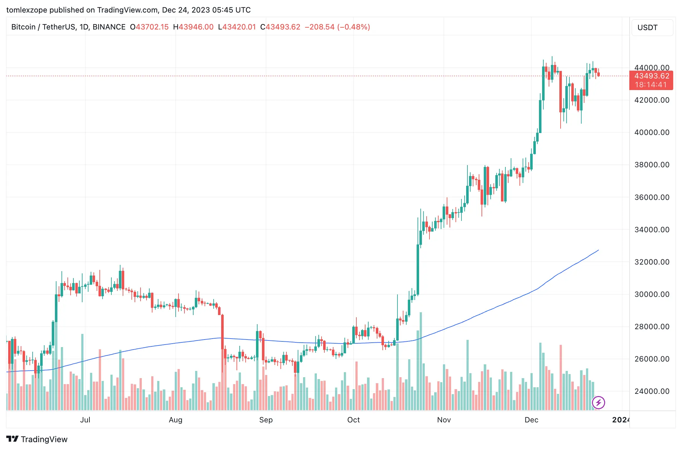 Bitcoin Price
