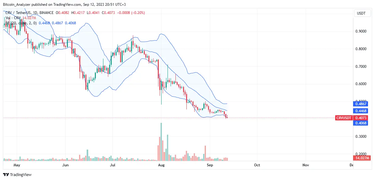 CRV price on September 12 when Curve trading volumes have dropped over 97% in 2 months| Source: CRVUSDT On Binance, TradingView