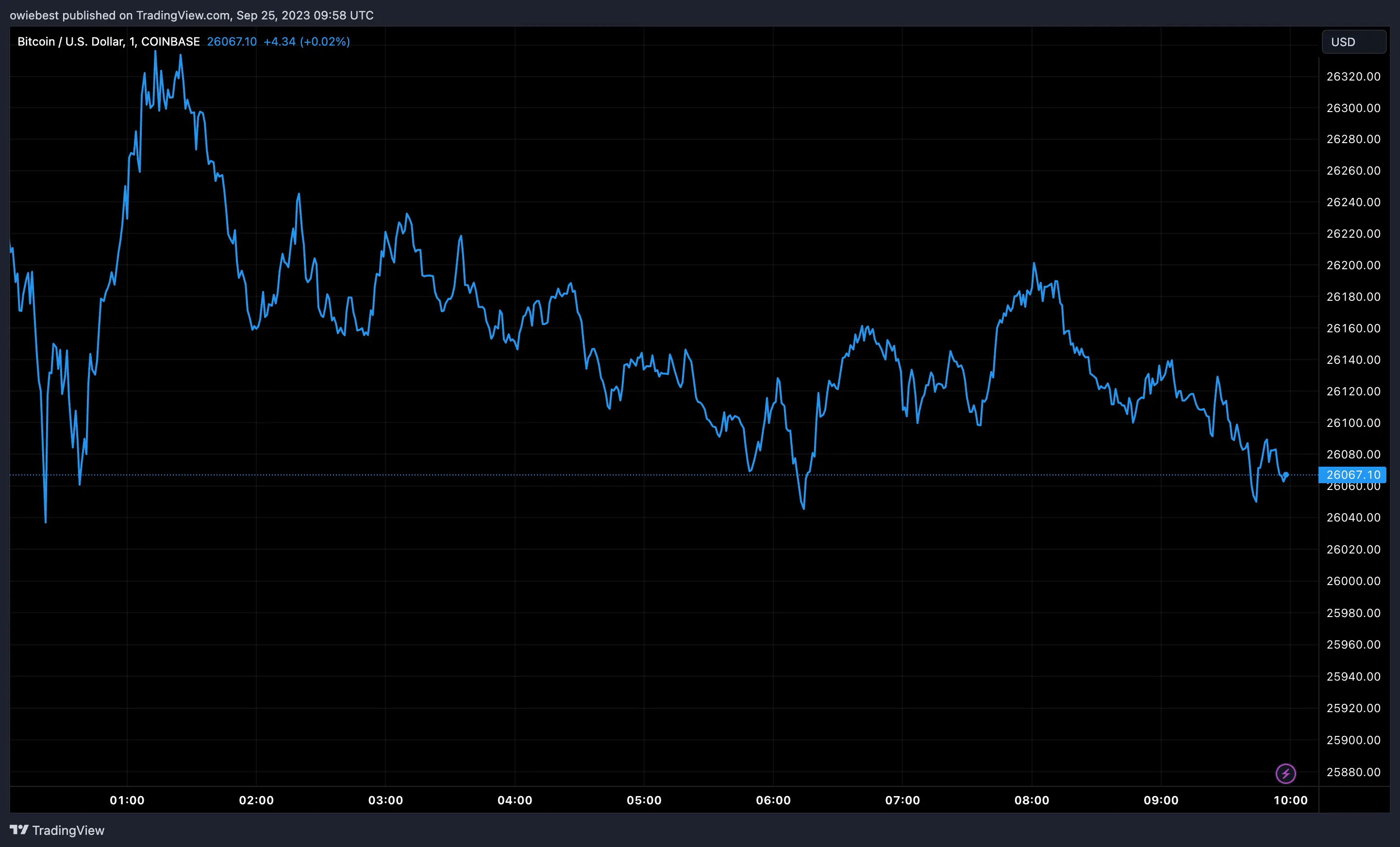 Bitcoin price chart from Tradingview.com (BTC price prediction)