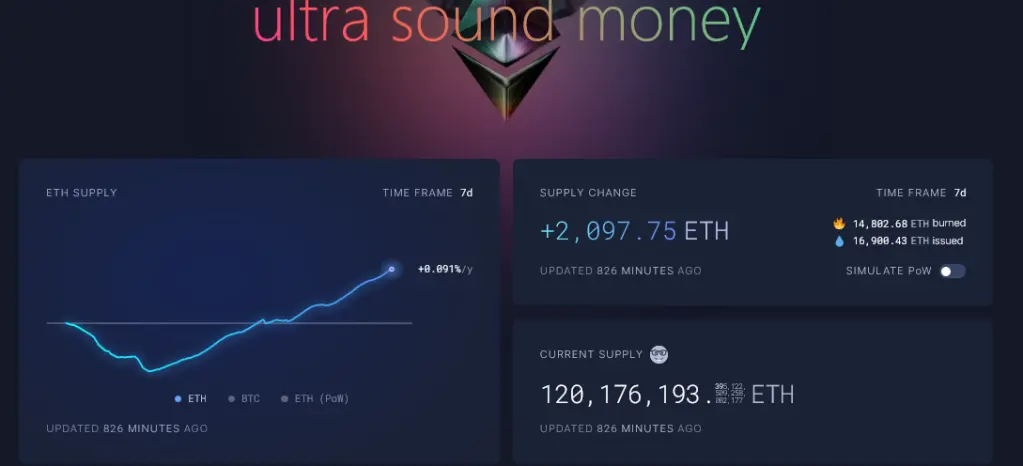 Ethereum burning | Source: Ultrasound Money