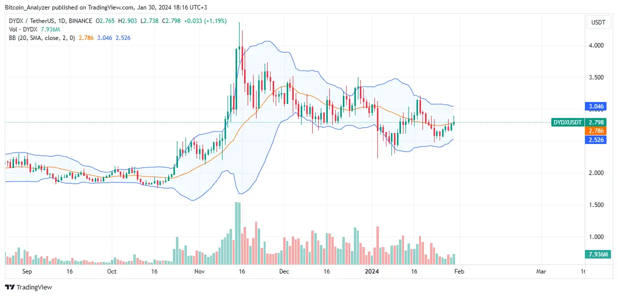 DYDX price trending sideways on the daily chart | Source: DYDXUSDT on Binance, TradingView