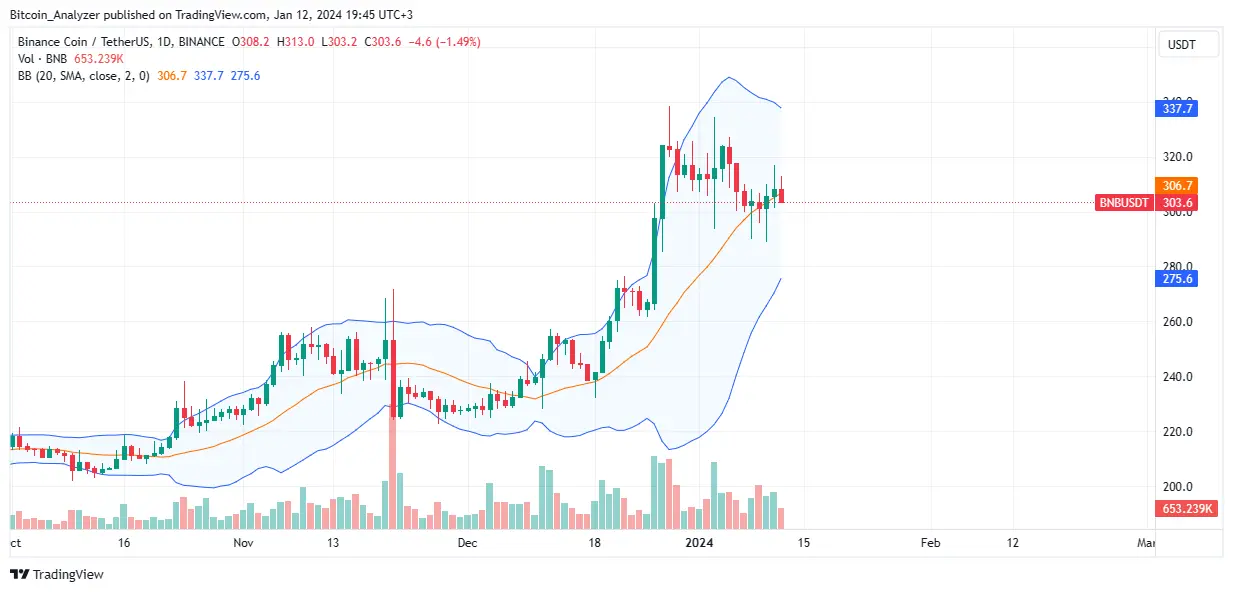 BNB price trending upward on the daily chart | Source: BNBUSDT on Binance, TradingView