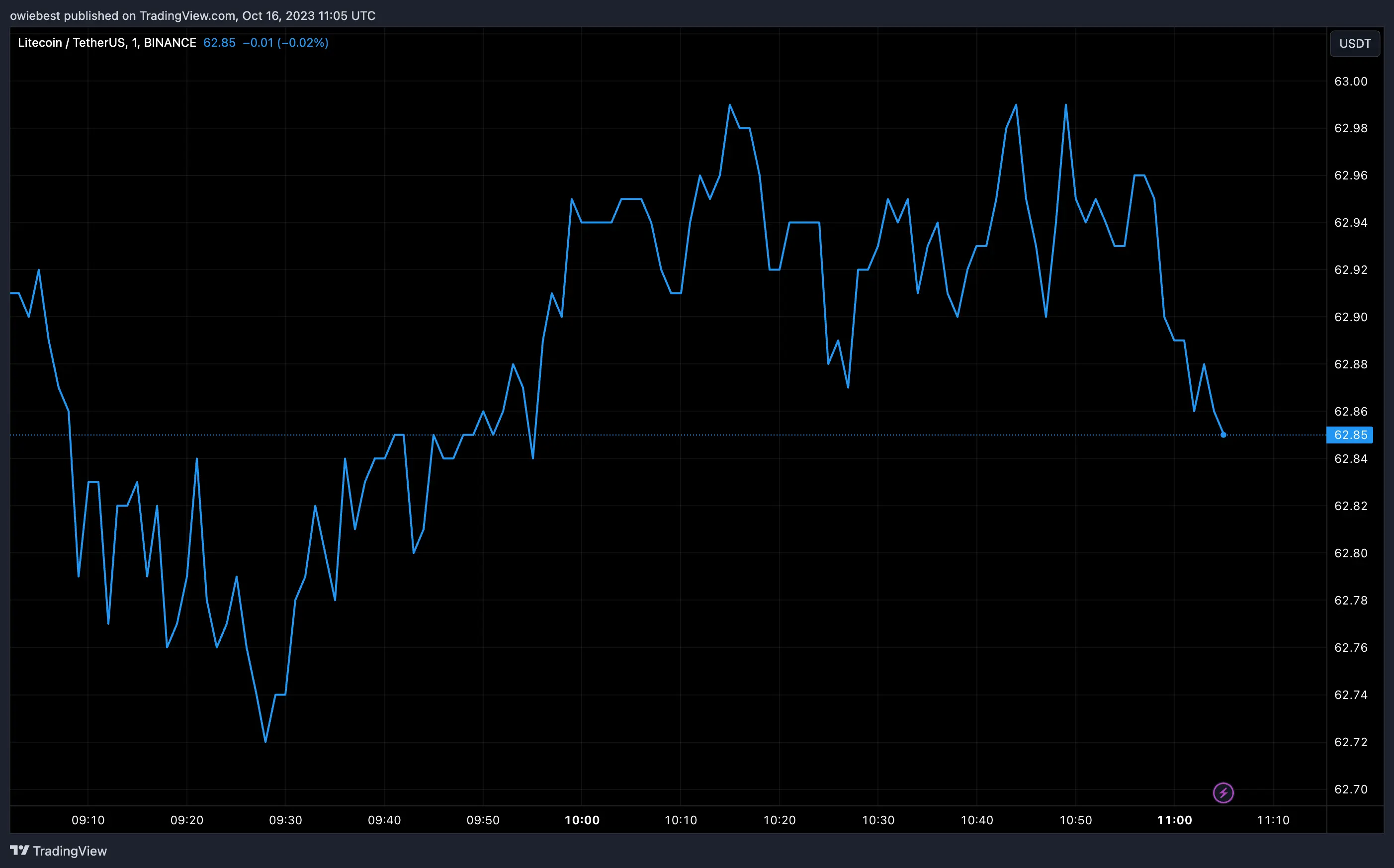 Litecoin price chart from Tradingview.com