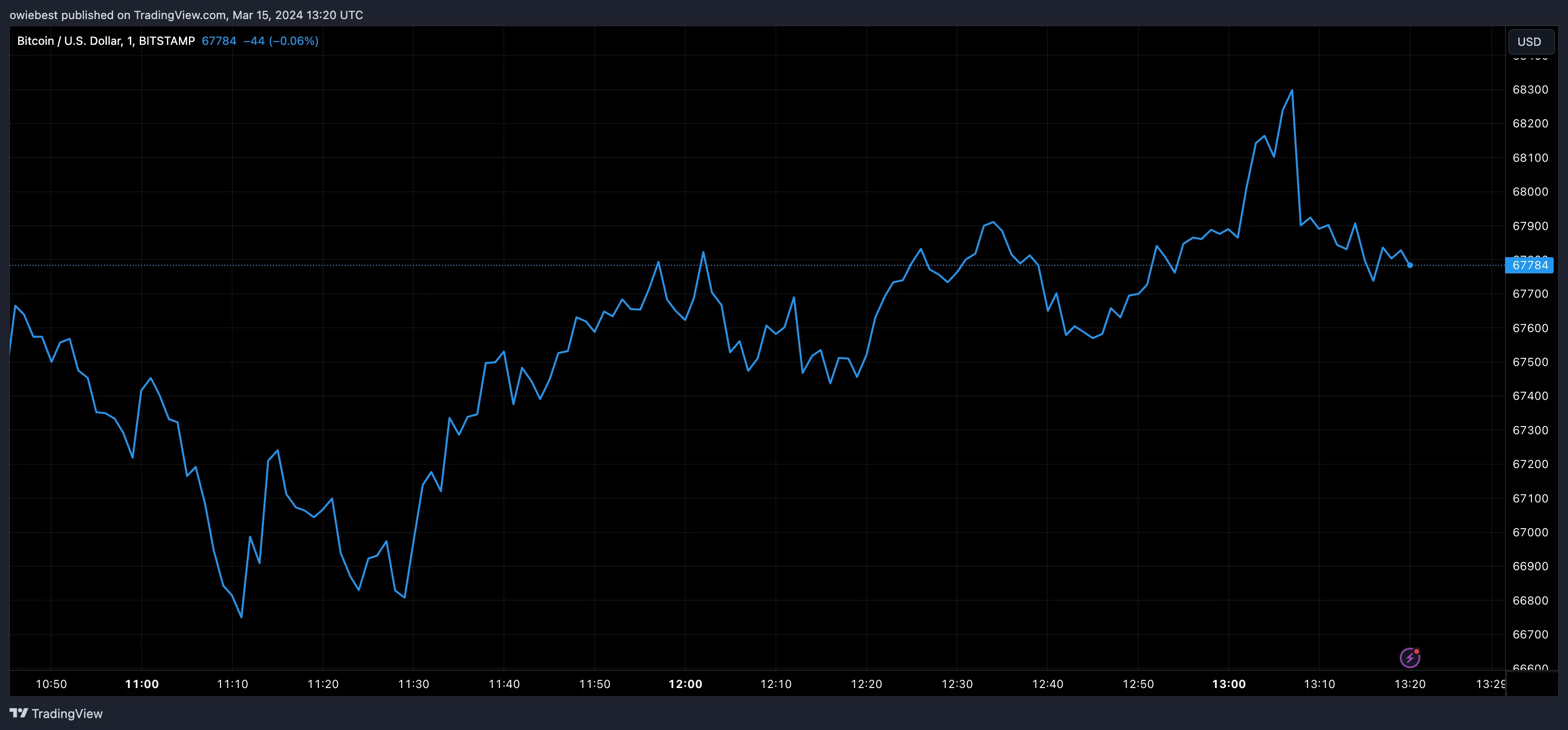 Bitcoin price chart from Tradingview.com