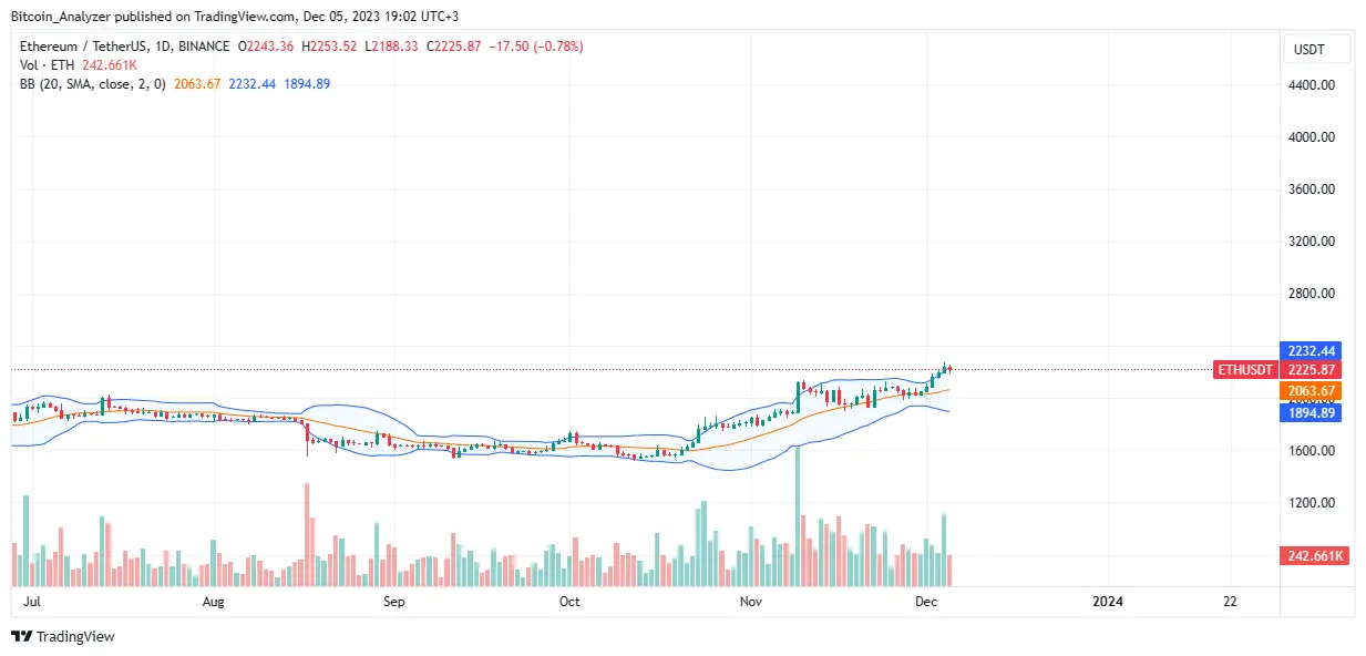 Ethereum price trending higher on the daily chart | Source: ETHUSDT on Binance, TradingView
