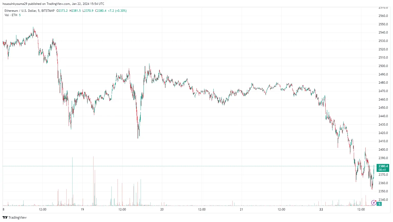 Ethereum Price Chart