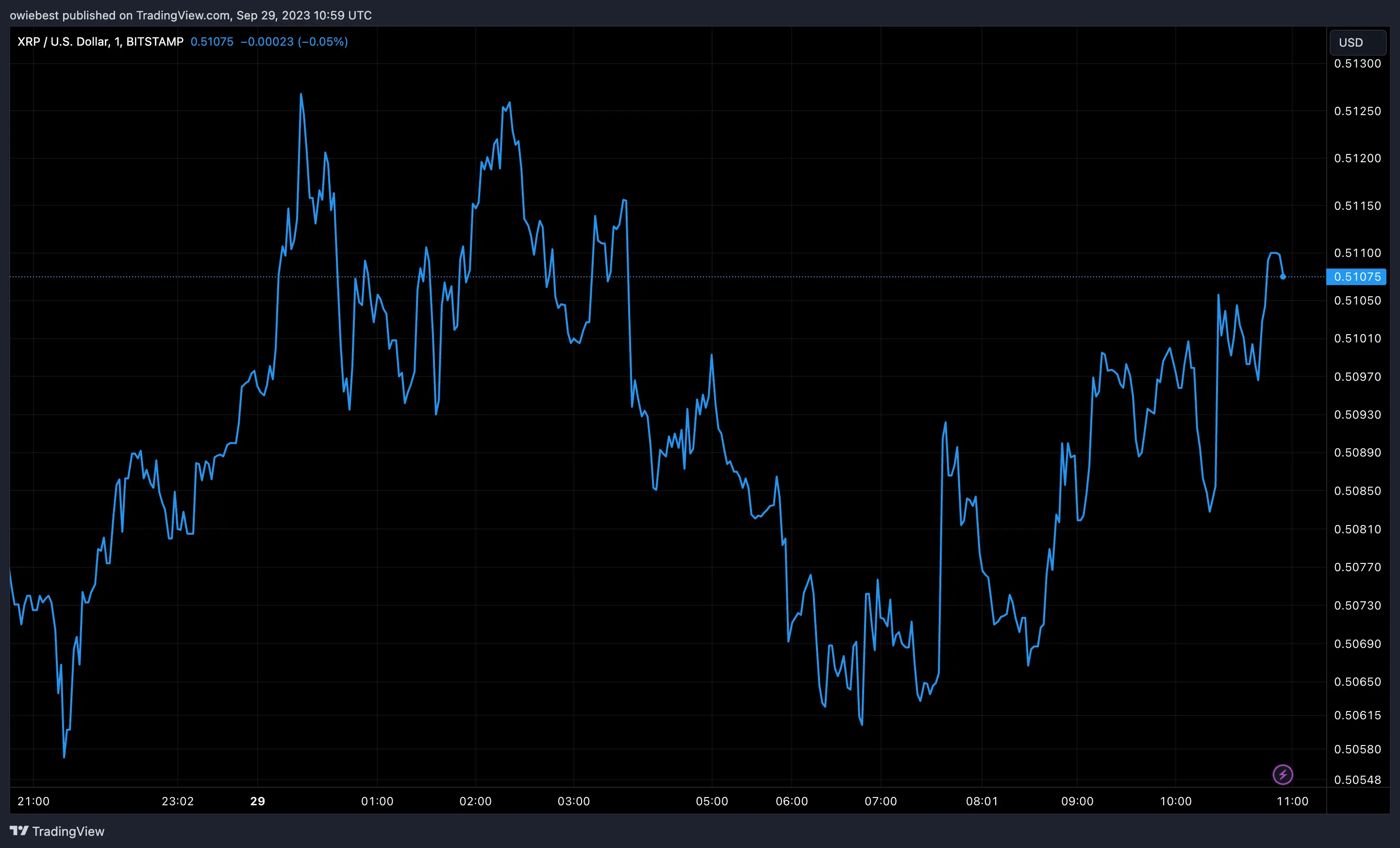 Ripple XRP price chart from Tradingview.com (Important events)
