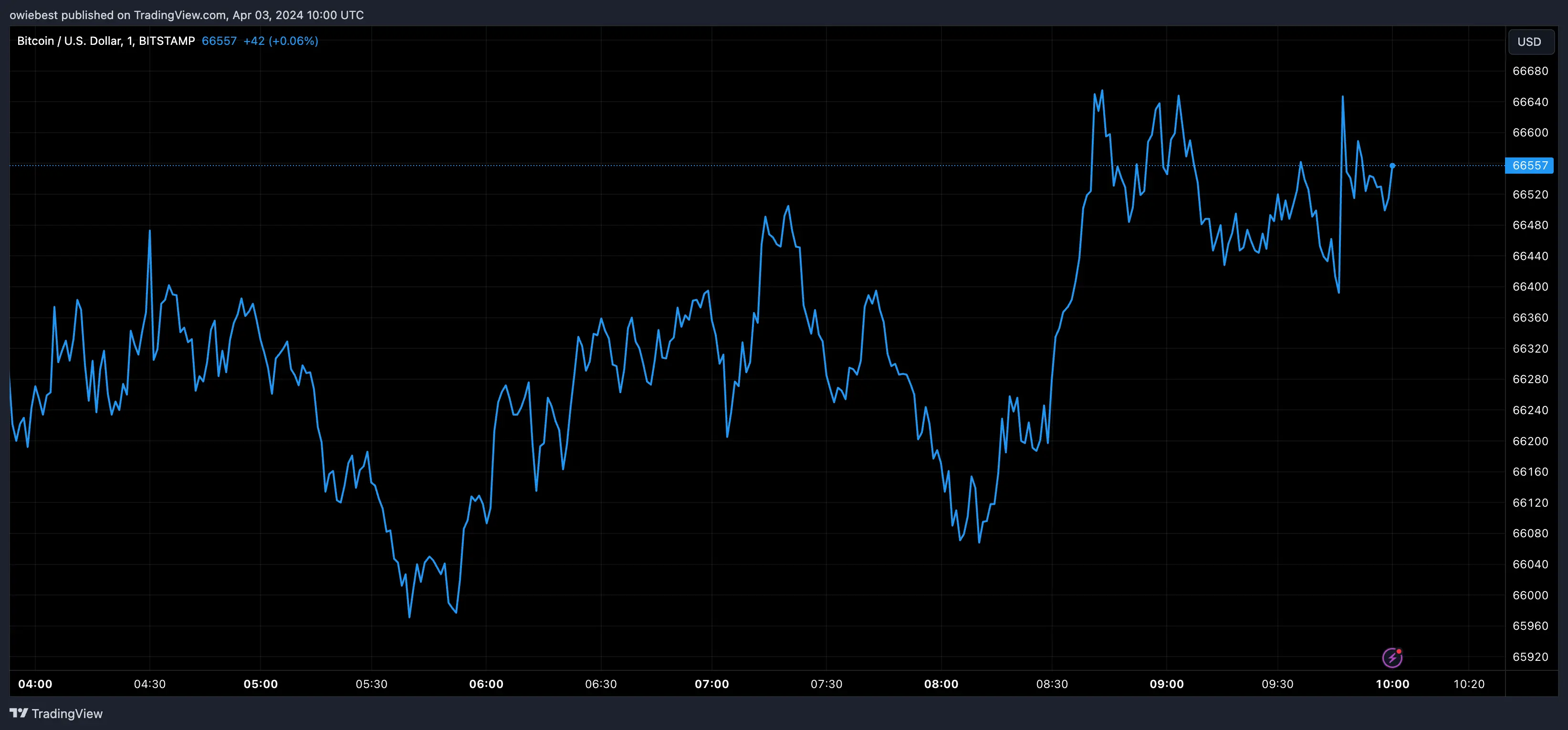 Bitcoin price chart from Tradingview.com