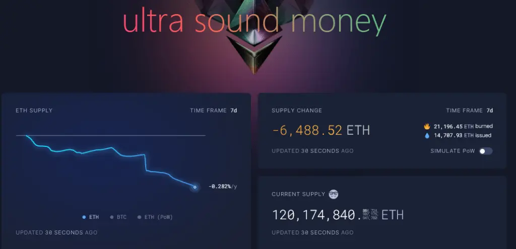 ETH burning | Source: Ultrasound Money