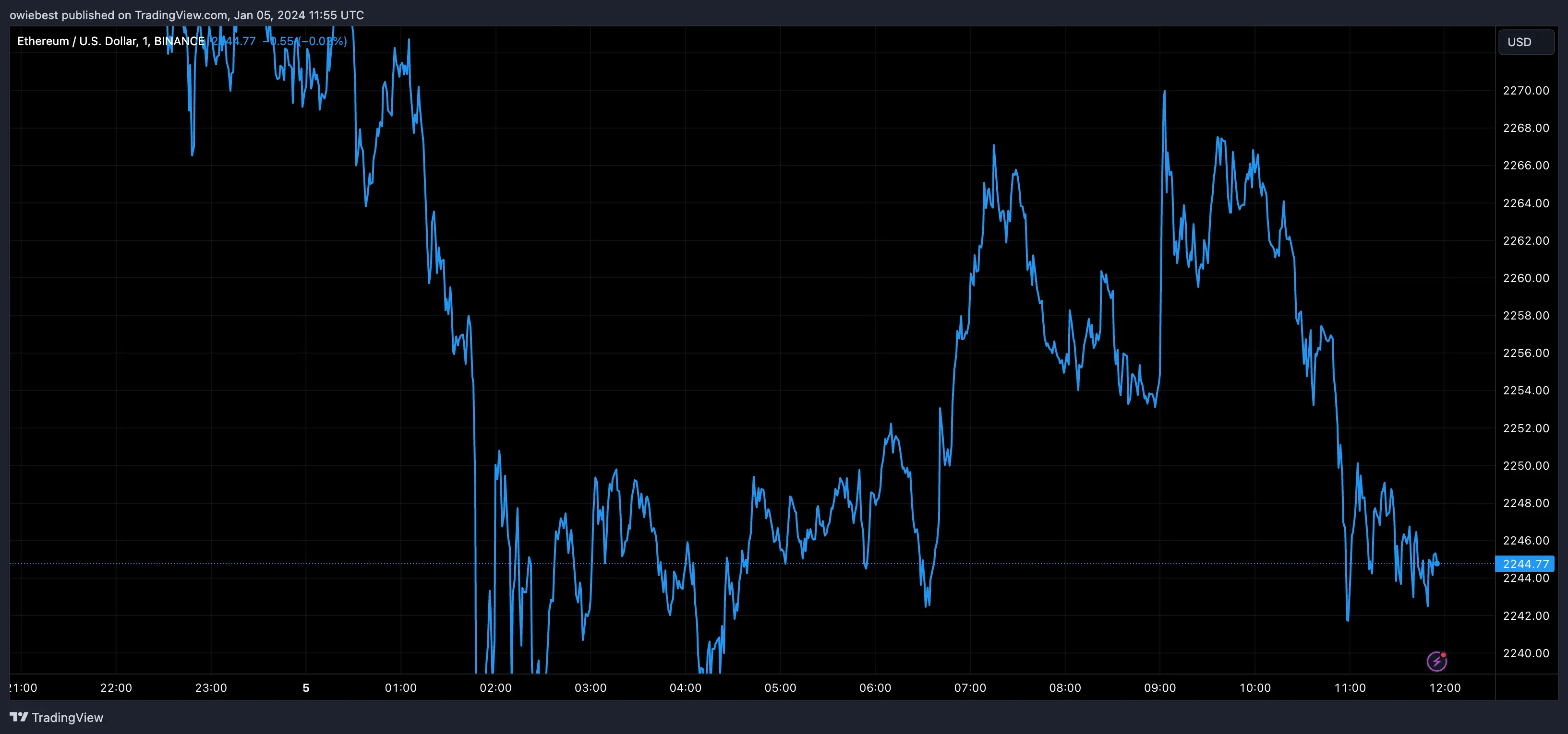 Ethereum price chart from Tradingview.com (Layer 2 Networks)