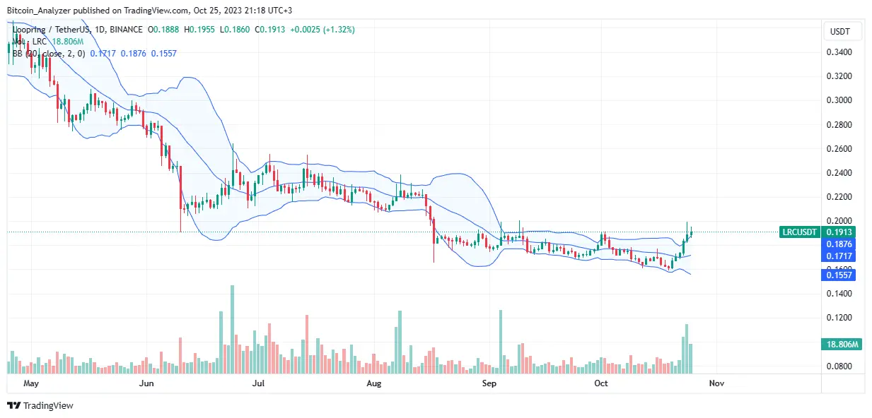 Loopring price on October 25| Source: LRCUSDT on Binance, TradingView